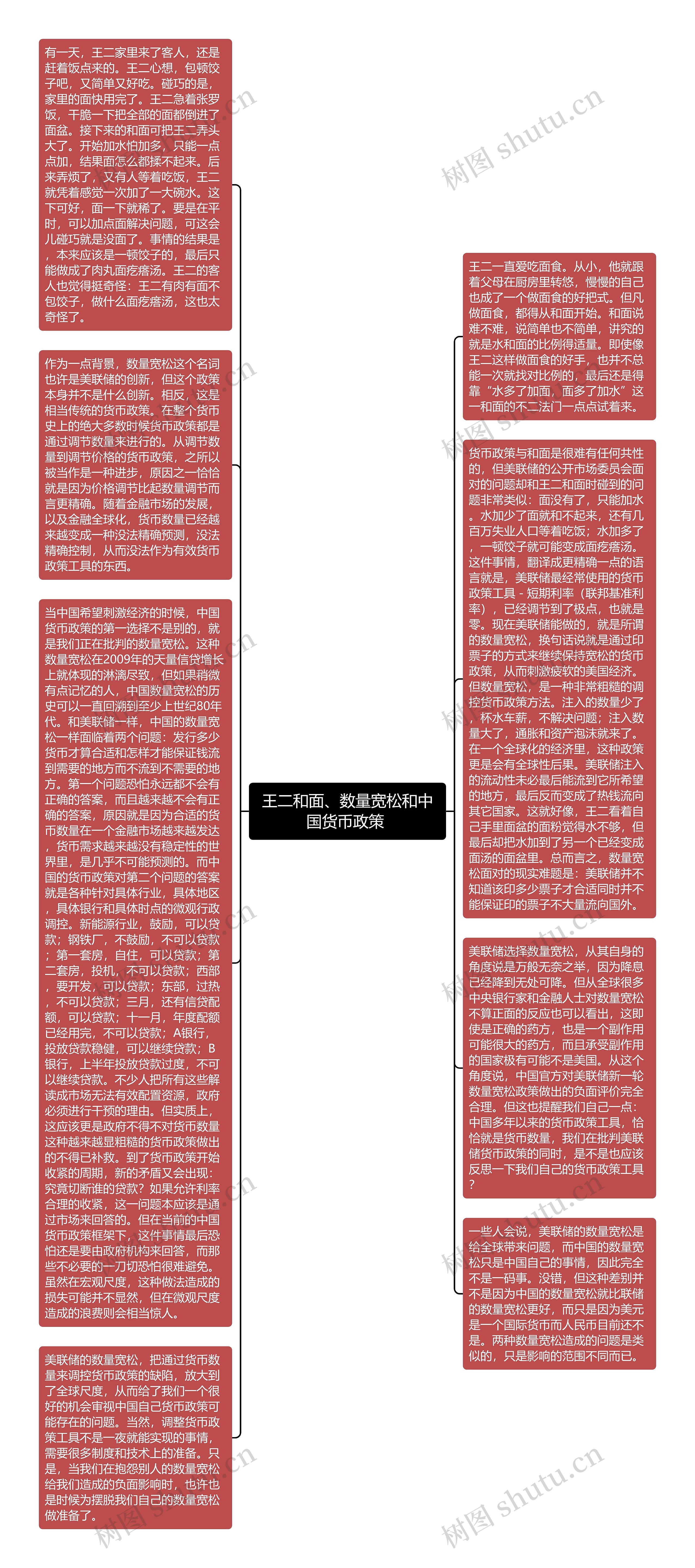 王二和面、数量宽松和中国货币政策 思维导图