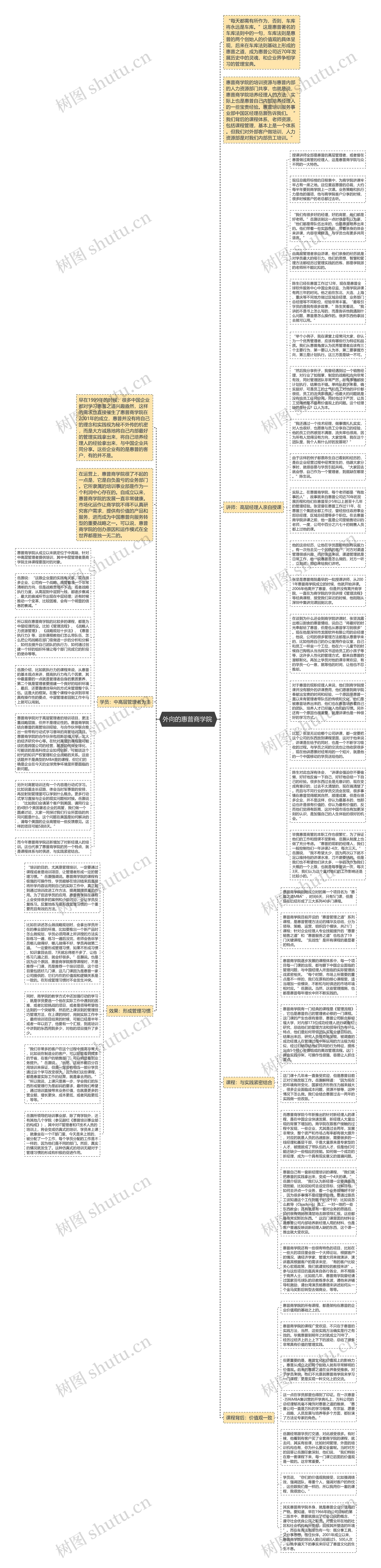 外向的惠普商学院 思维导图