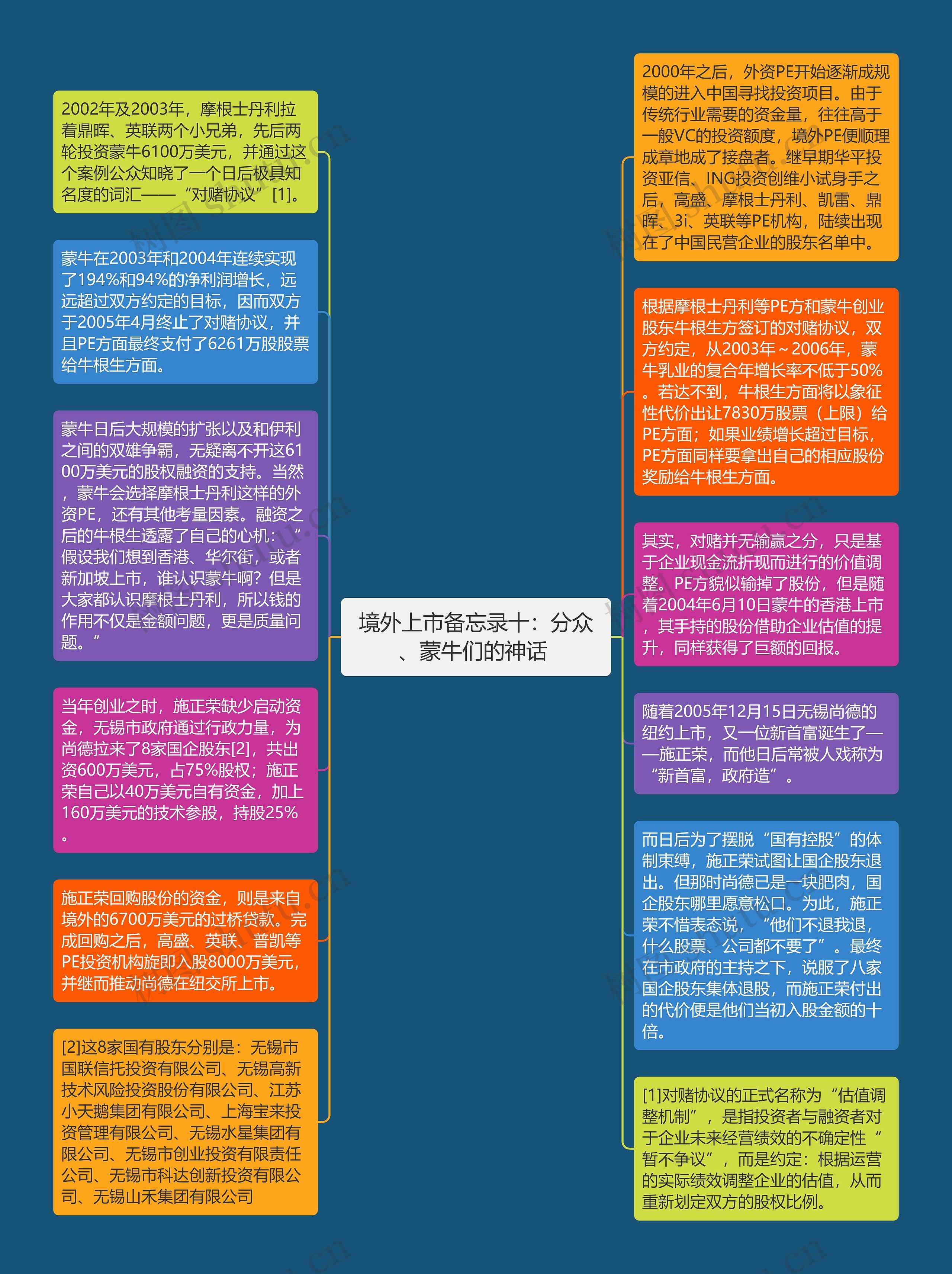 境外上市备忘录十：分众、蒙牛们的神话 