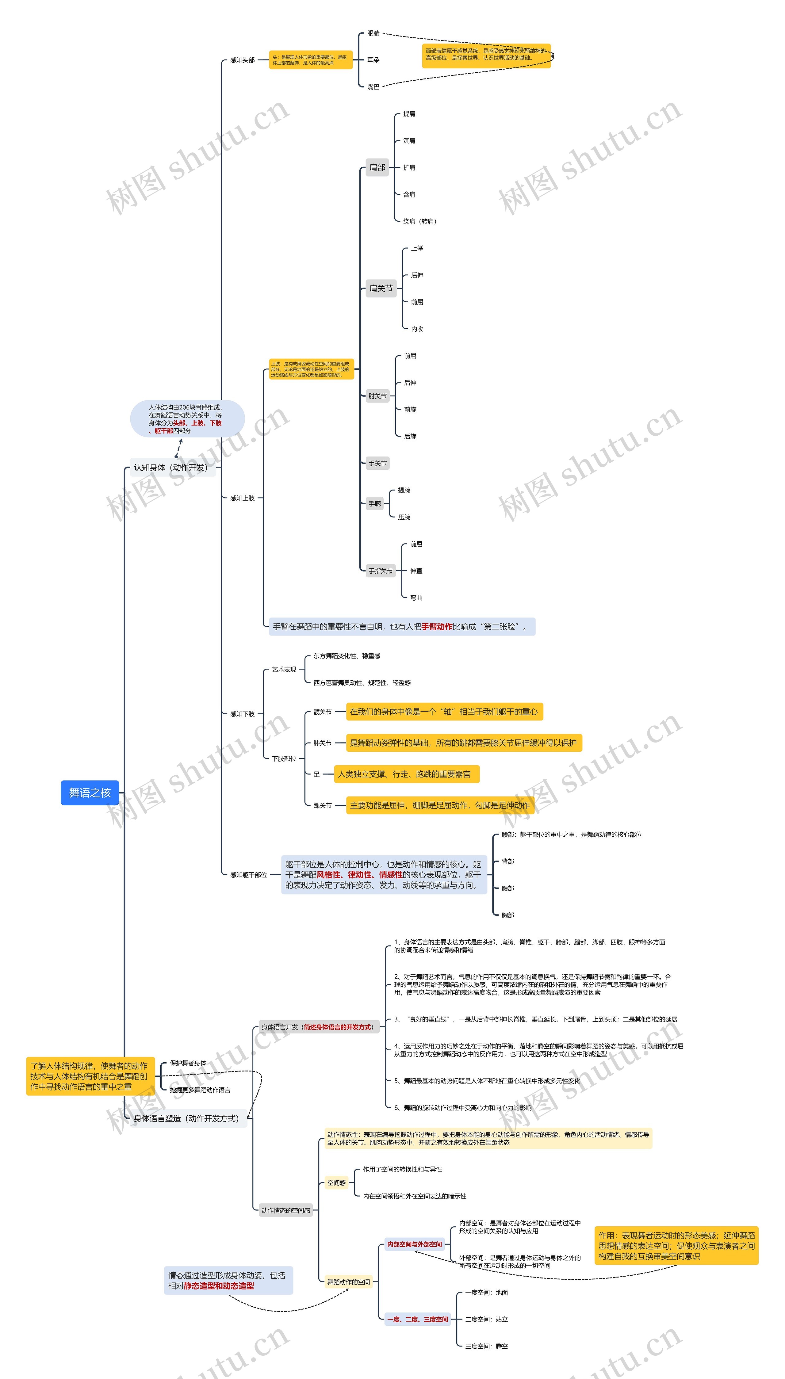 舞语之核思维导图