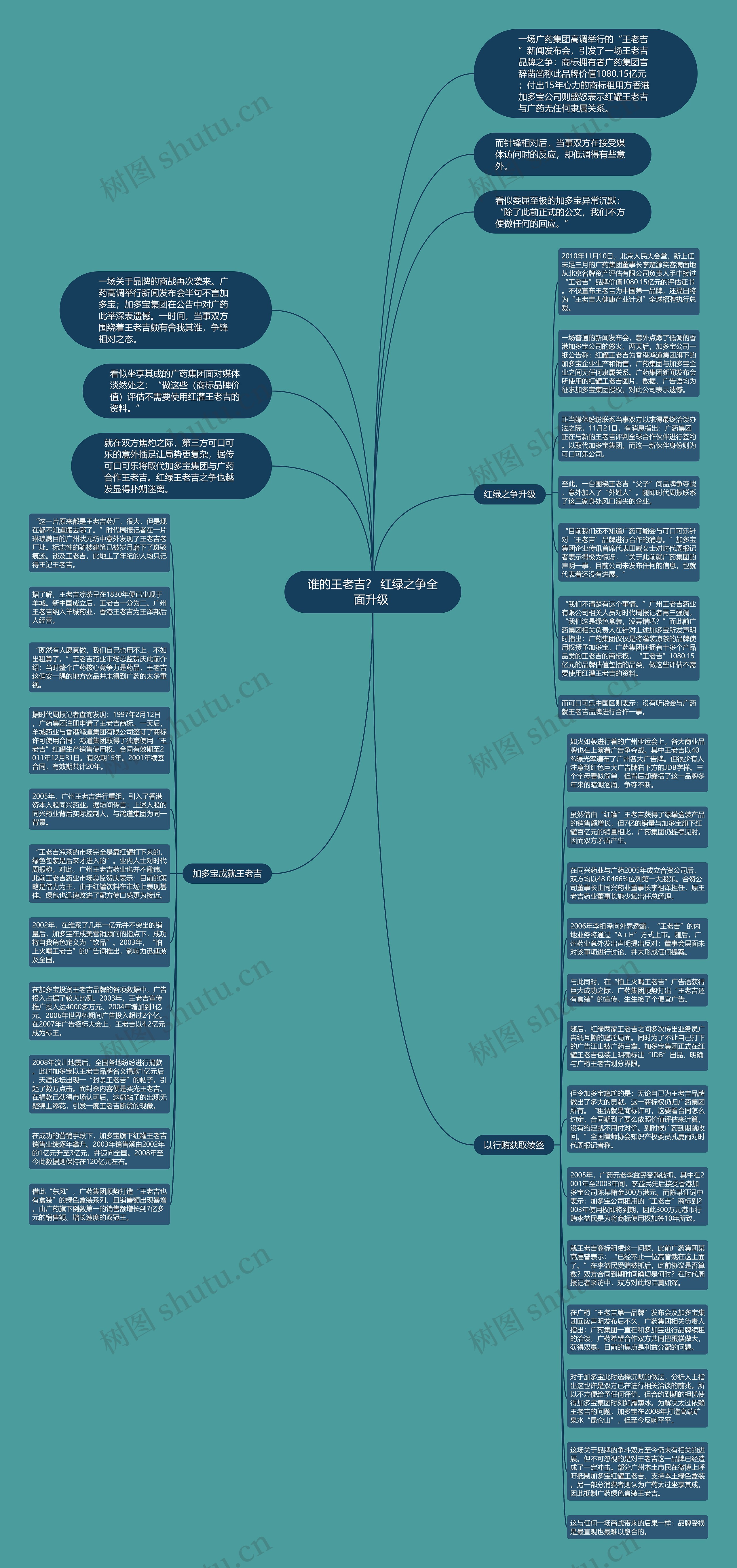 谁的王老吉？ 红绿之争全面升级 思维导图