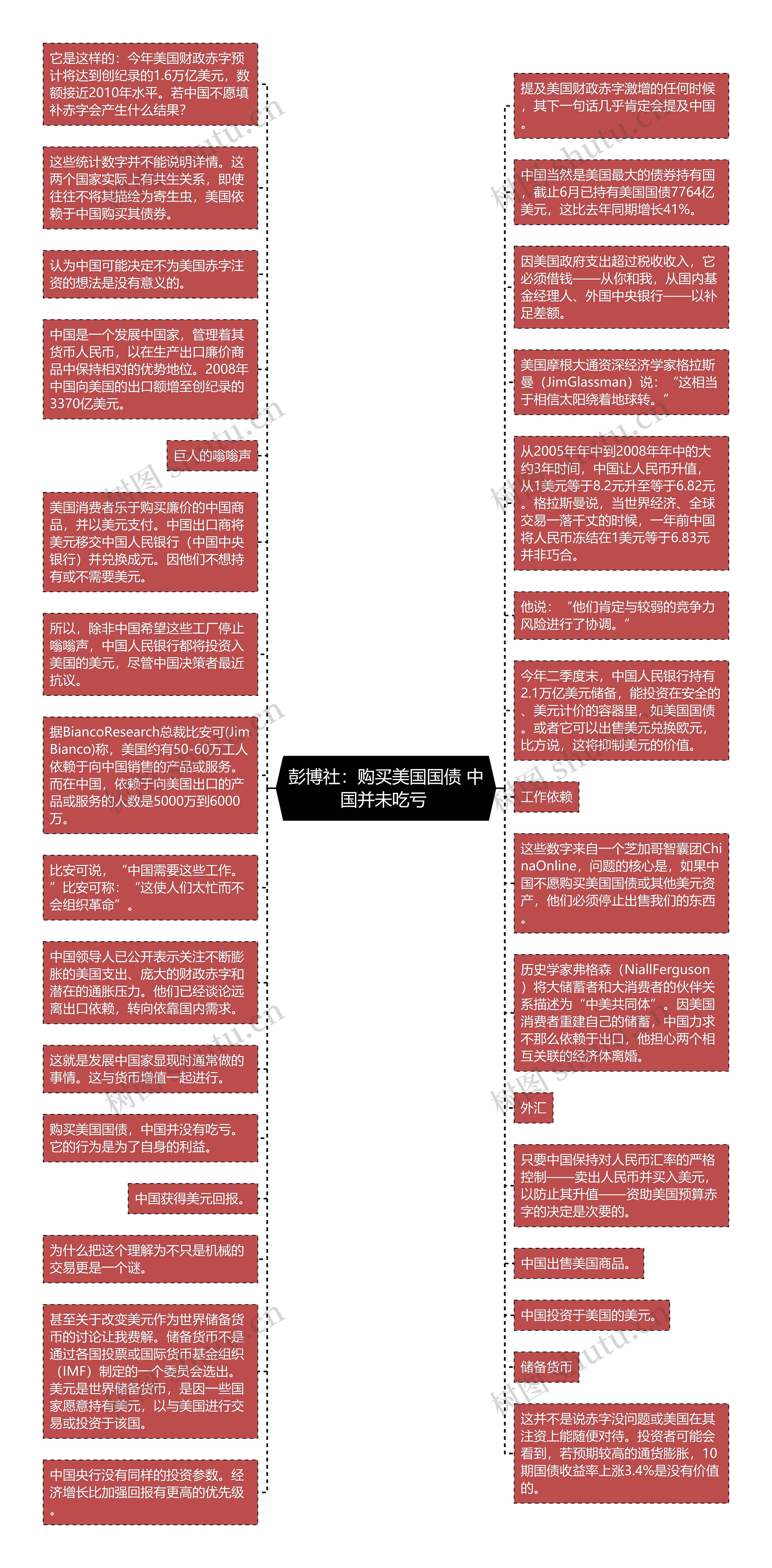 彭博社：购买美国国债 中国并未吃亏 思维导图