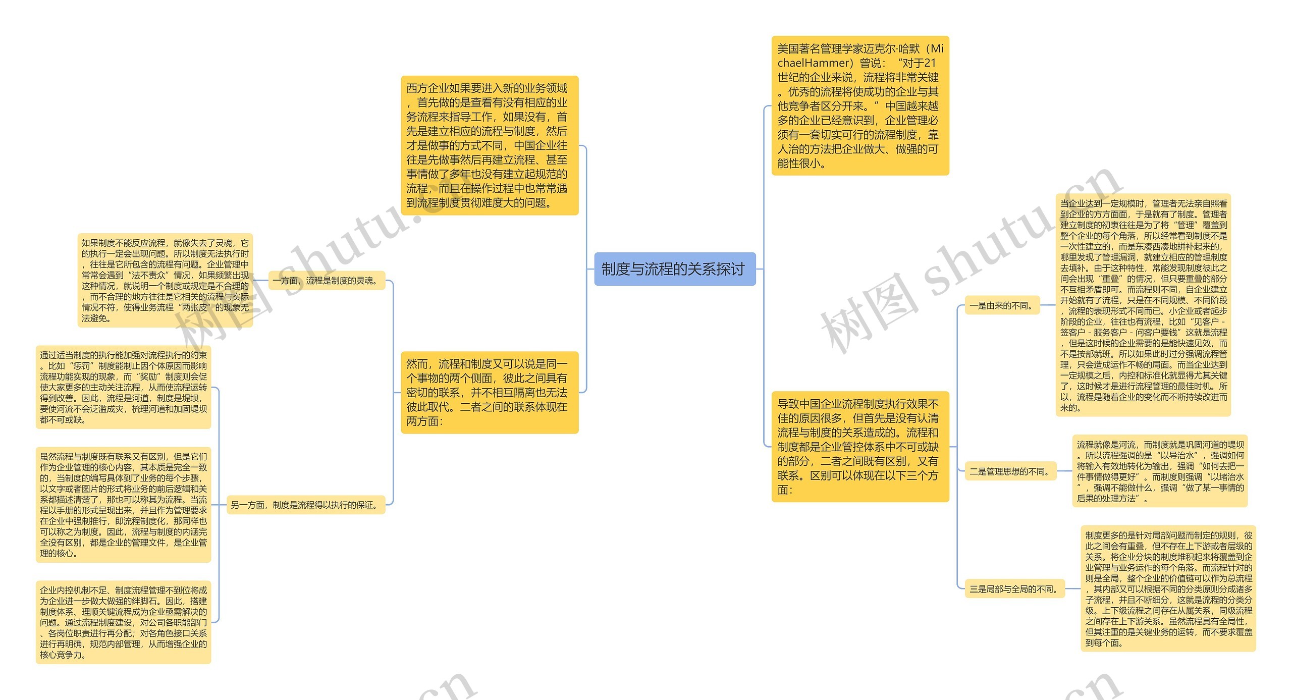 制度与流程的关系探讨 