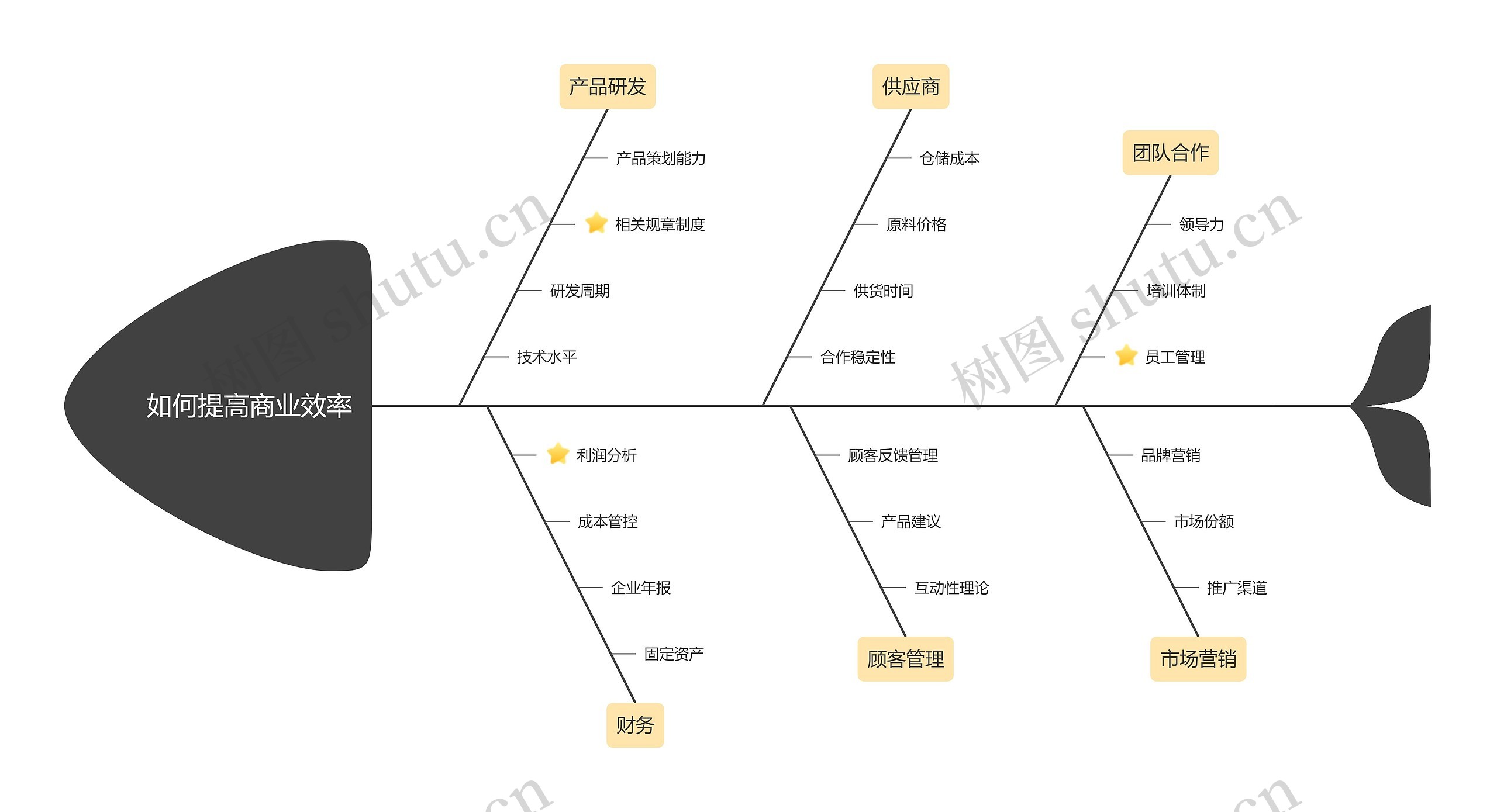 如何提高商业效率鱼骨图