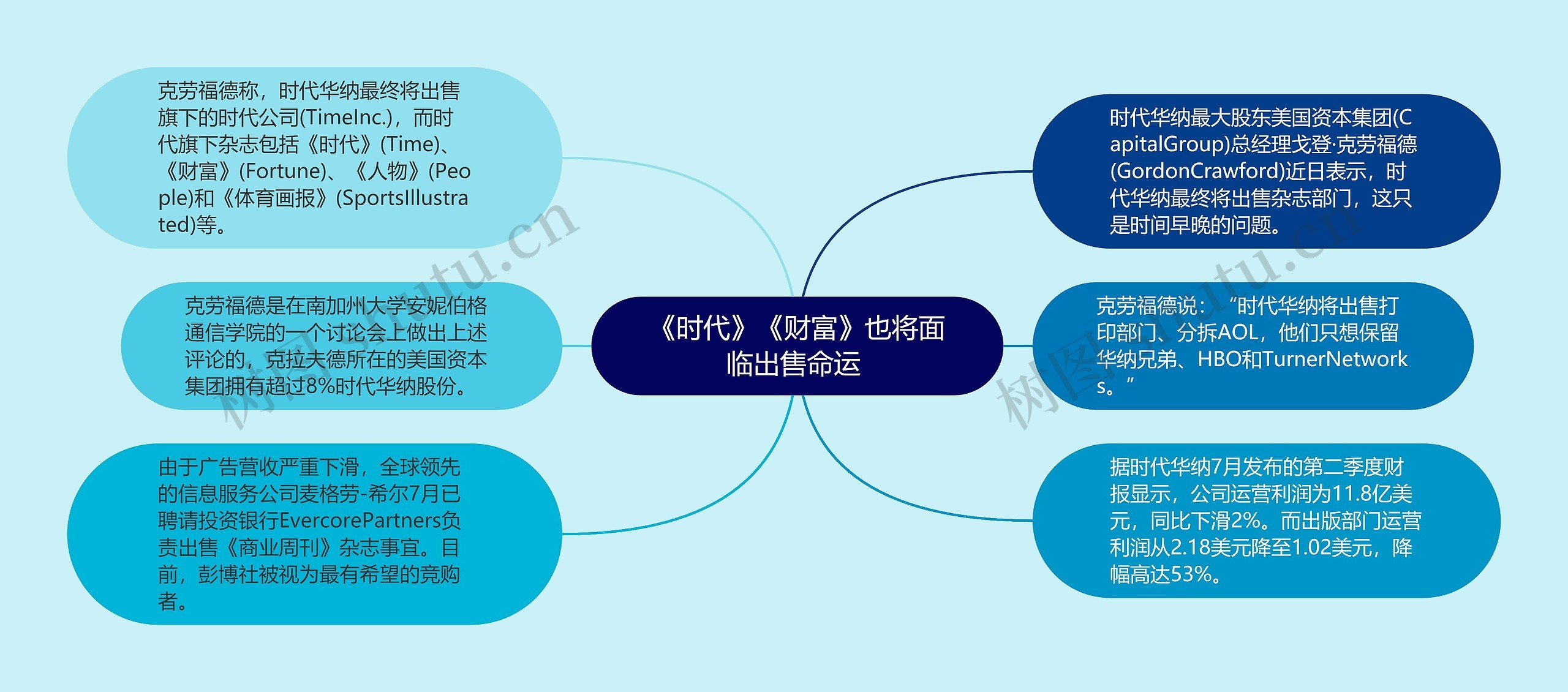 《时代》《财富》也将面临出售命运 思维导图