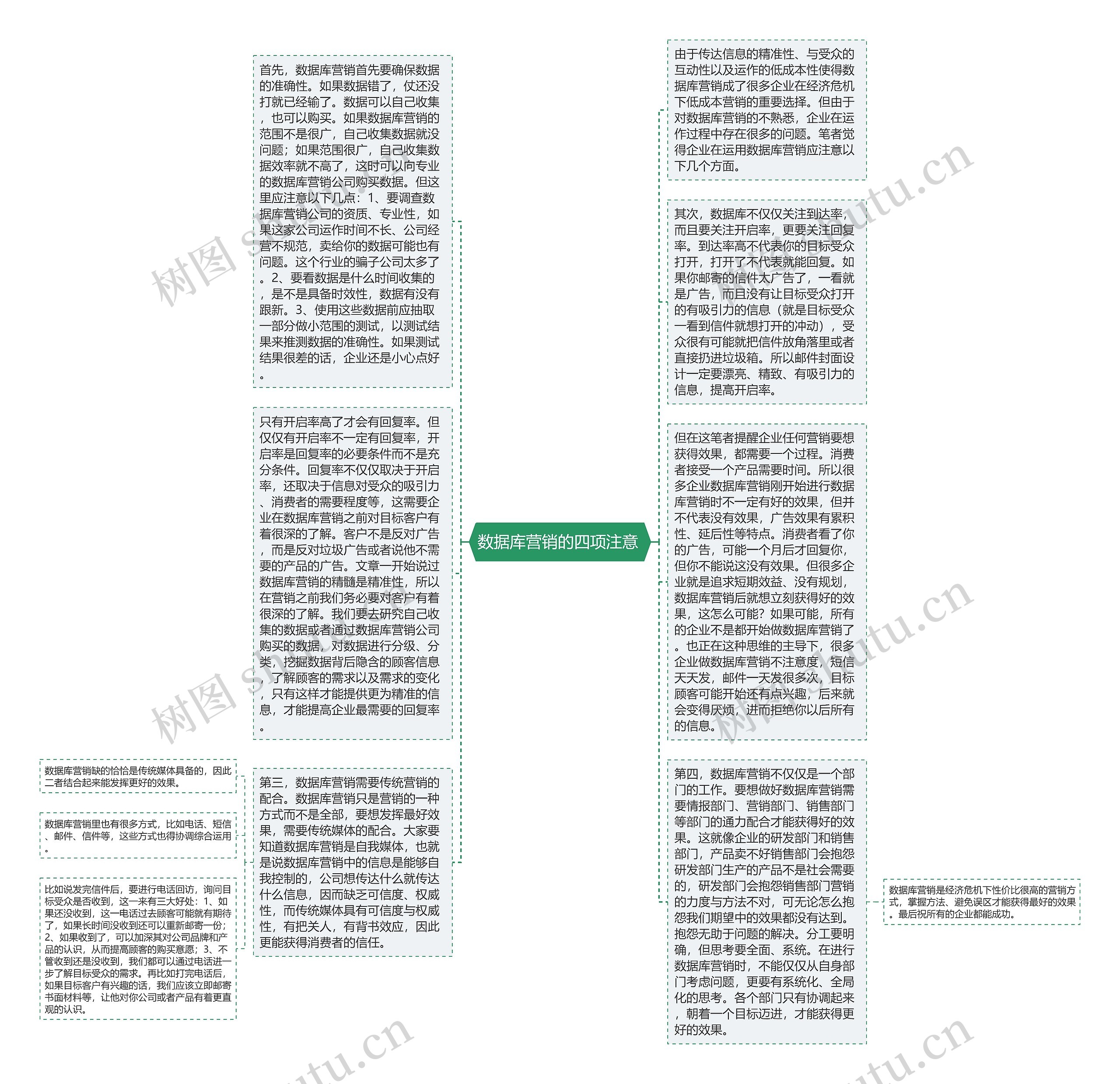 数据库营销的四项注意 思维导图