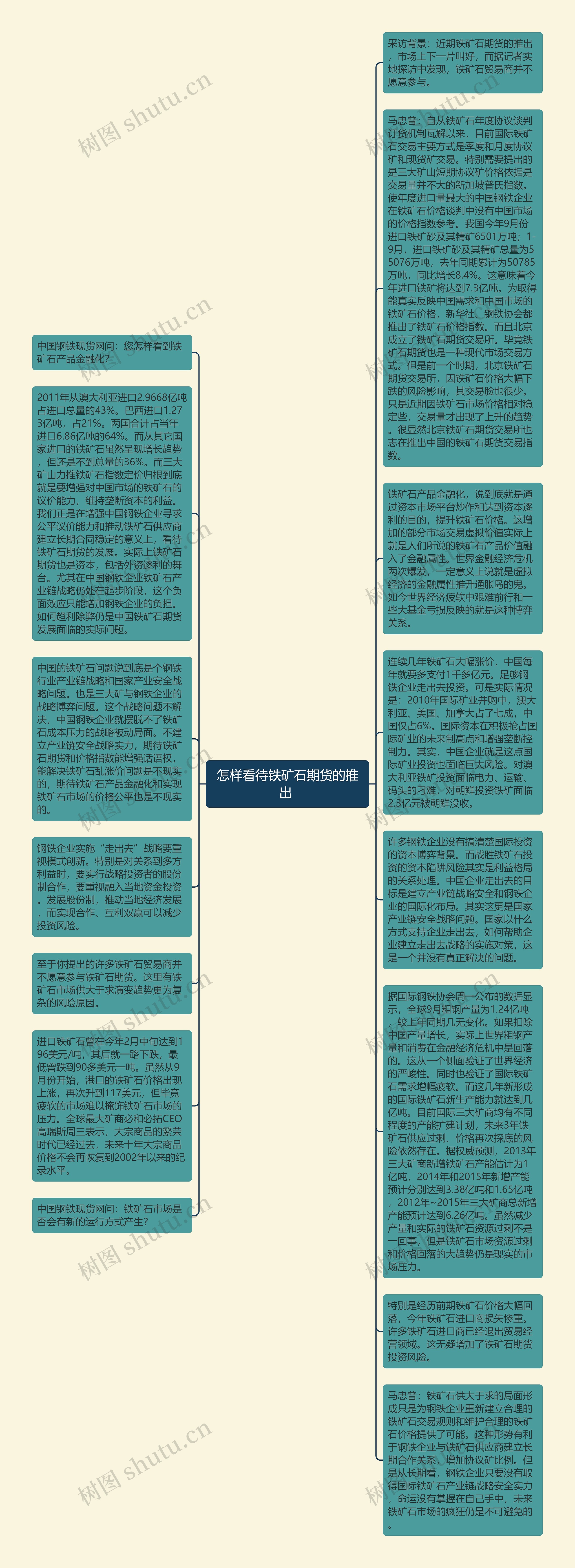 怎样看待铁矿石期货的推出 思维导图