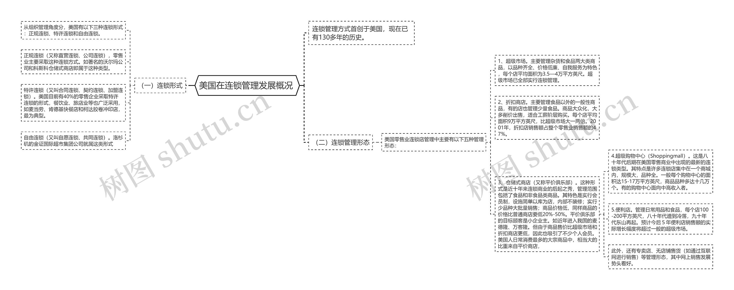 美国在连锁管理发展概况 