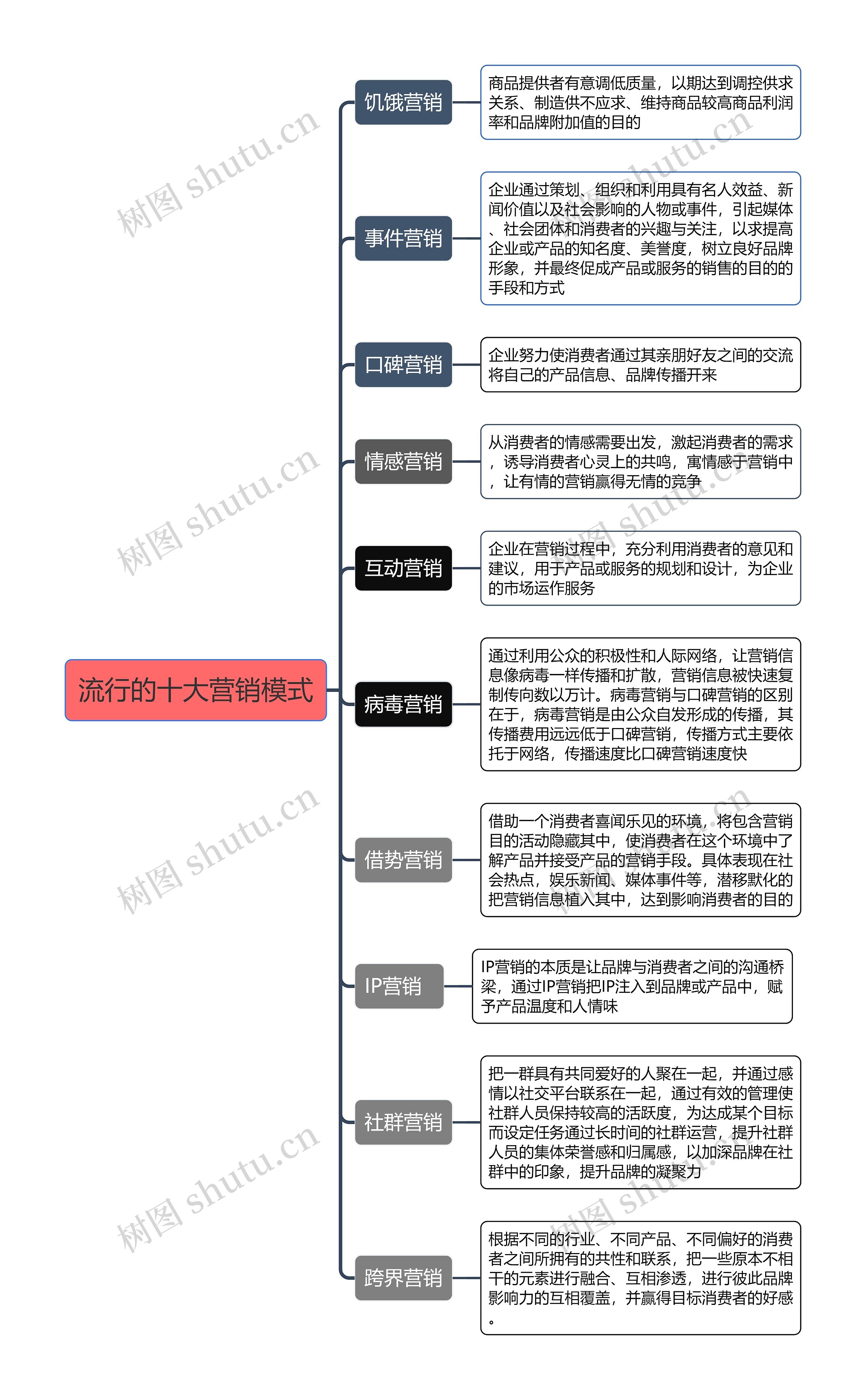 ﻿流行的十大营销模式总结