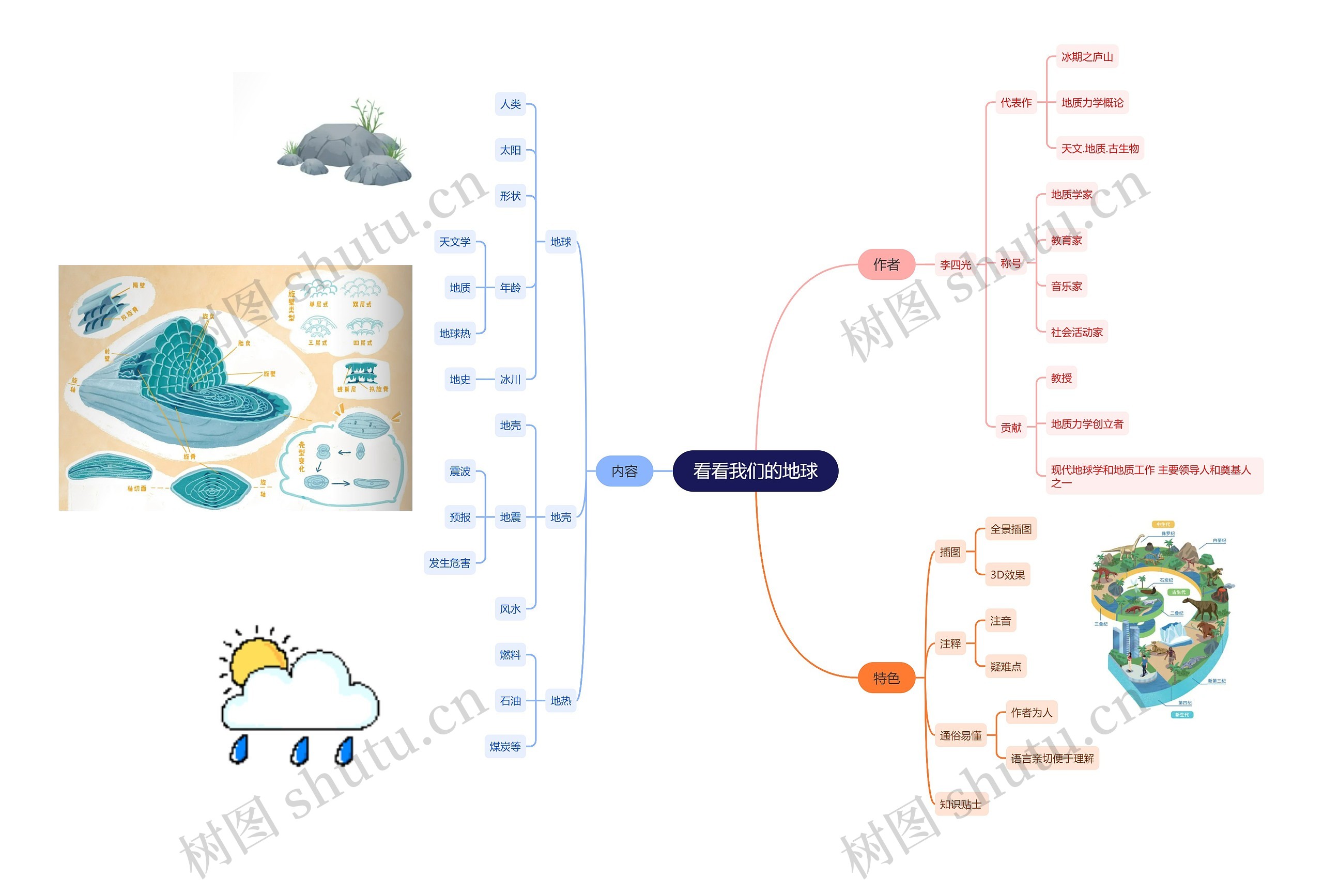 看看我们的地球思维导图