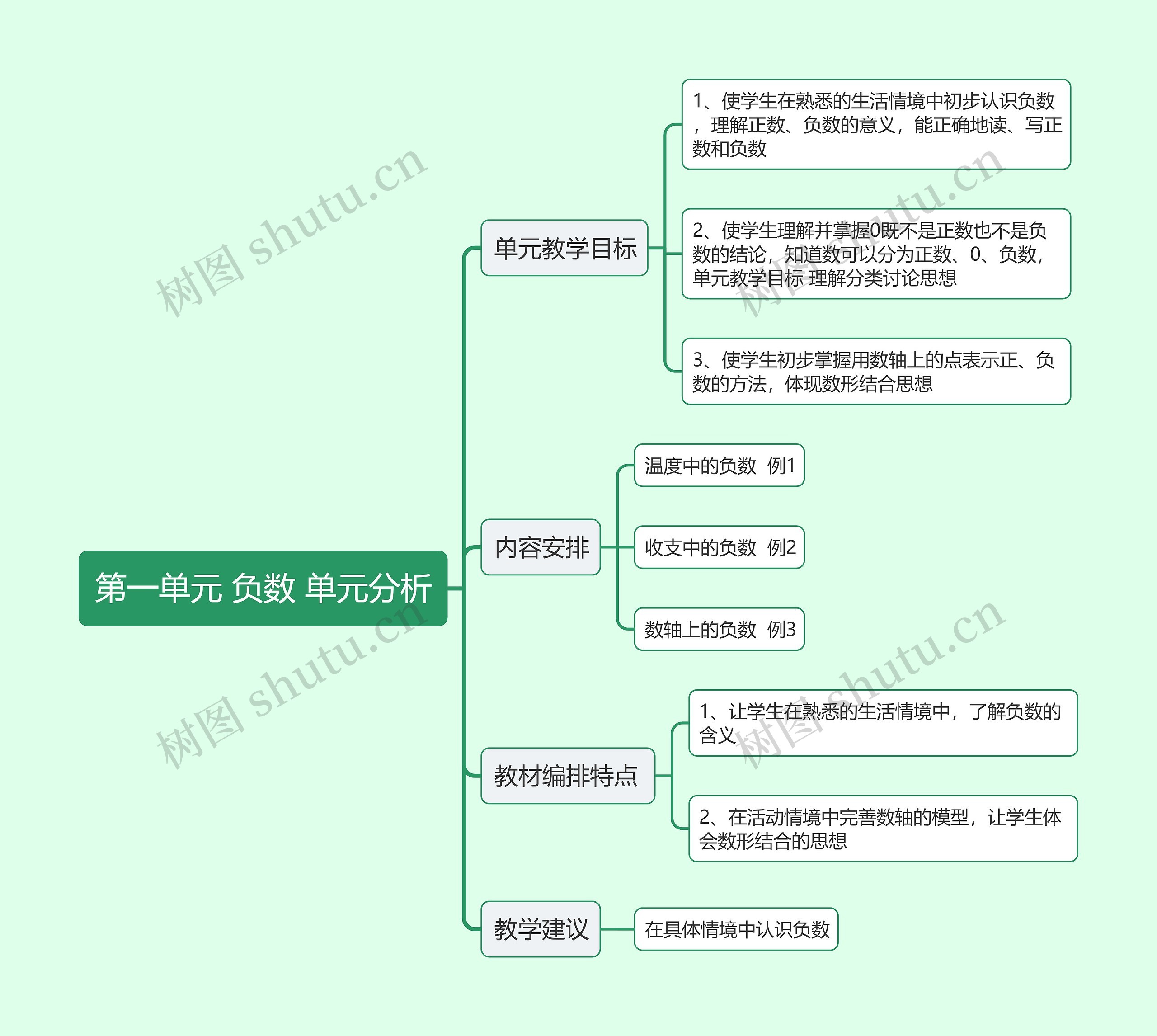 负数 思维导图