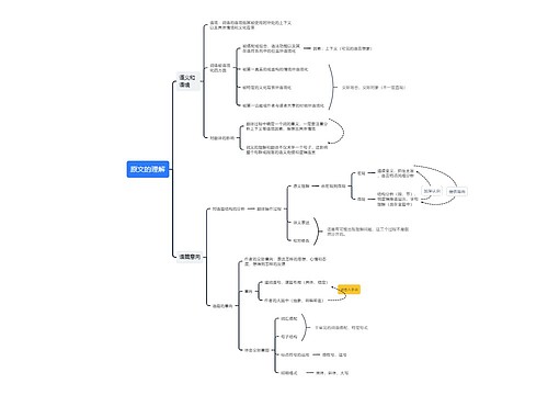 原文的理解思维导图思维导图