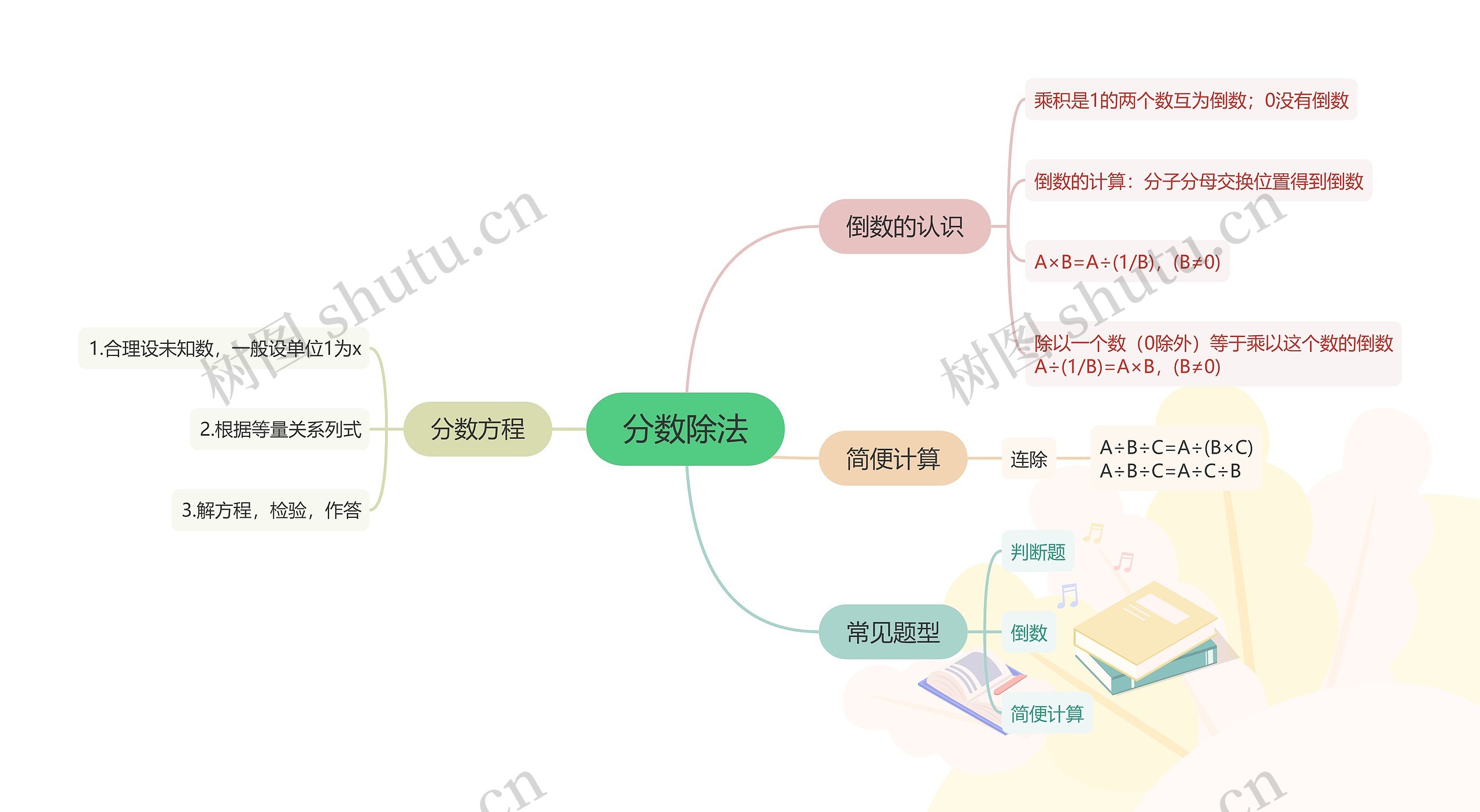 数学三年级分数除法知识清单 数学三年级分数除法知识清单