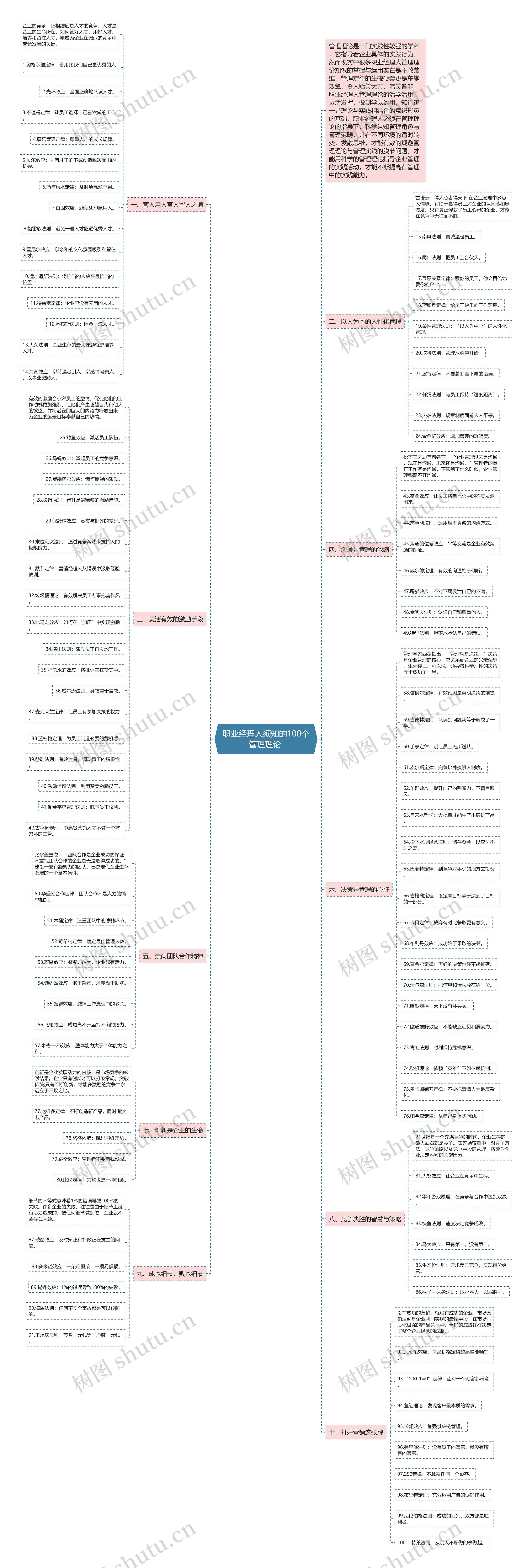职业经理人须知的100个管理理论 思维导图