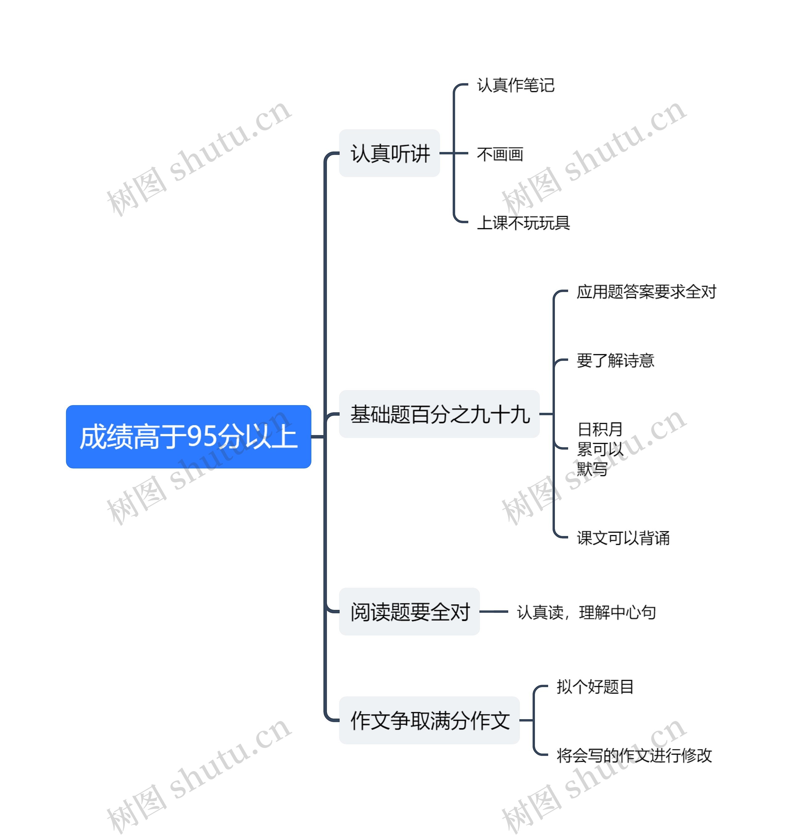 成绩高于95分以上要点思维导图高清图 成绩高于95分以上要点思维导图