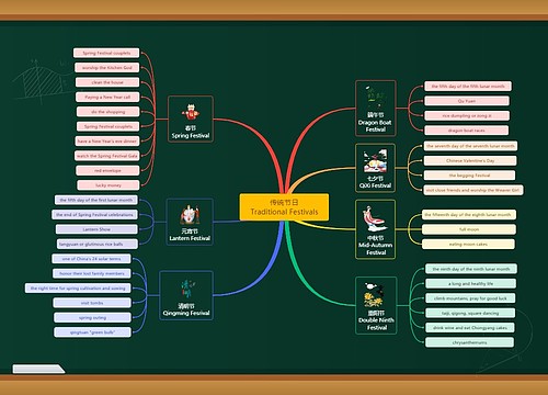 英语传统节日﻿Traditional Festivals思维导图