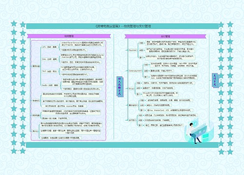 《跨境电商运营篇》--物流管理与支付管理