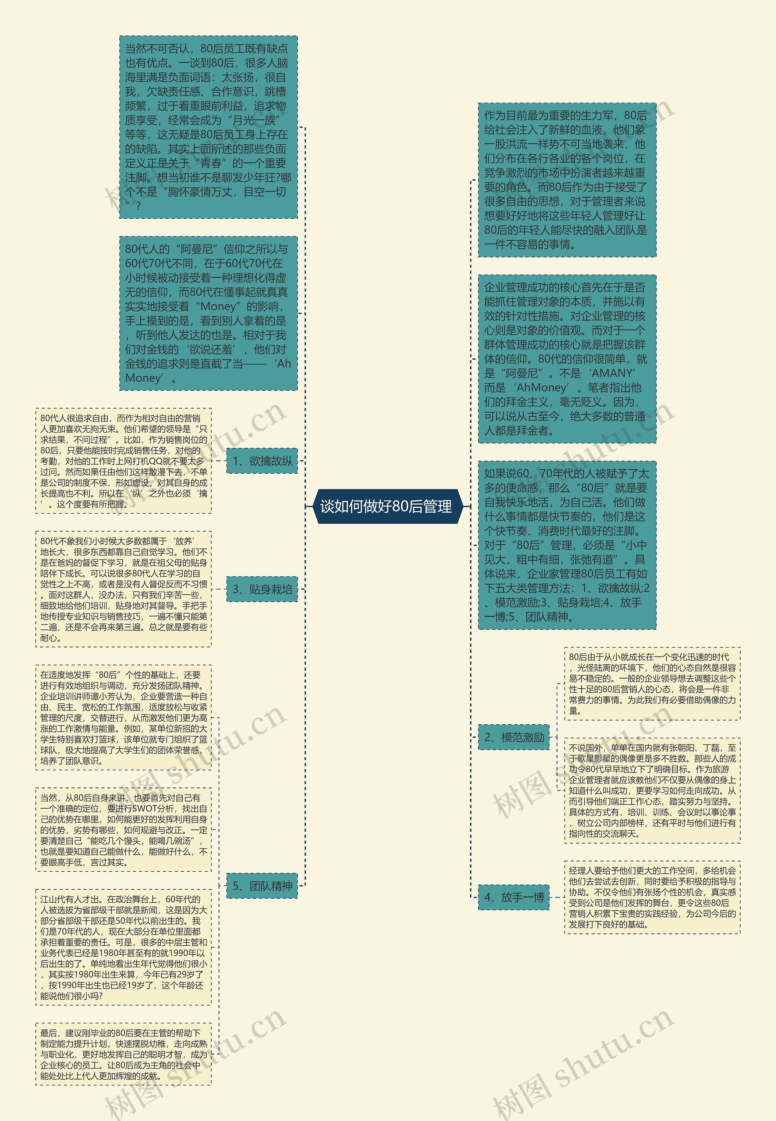 谈如何做好80后管理 思维导图