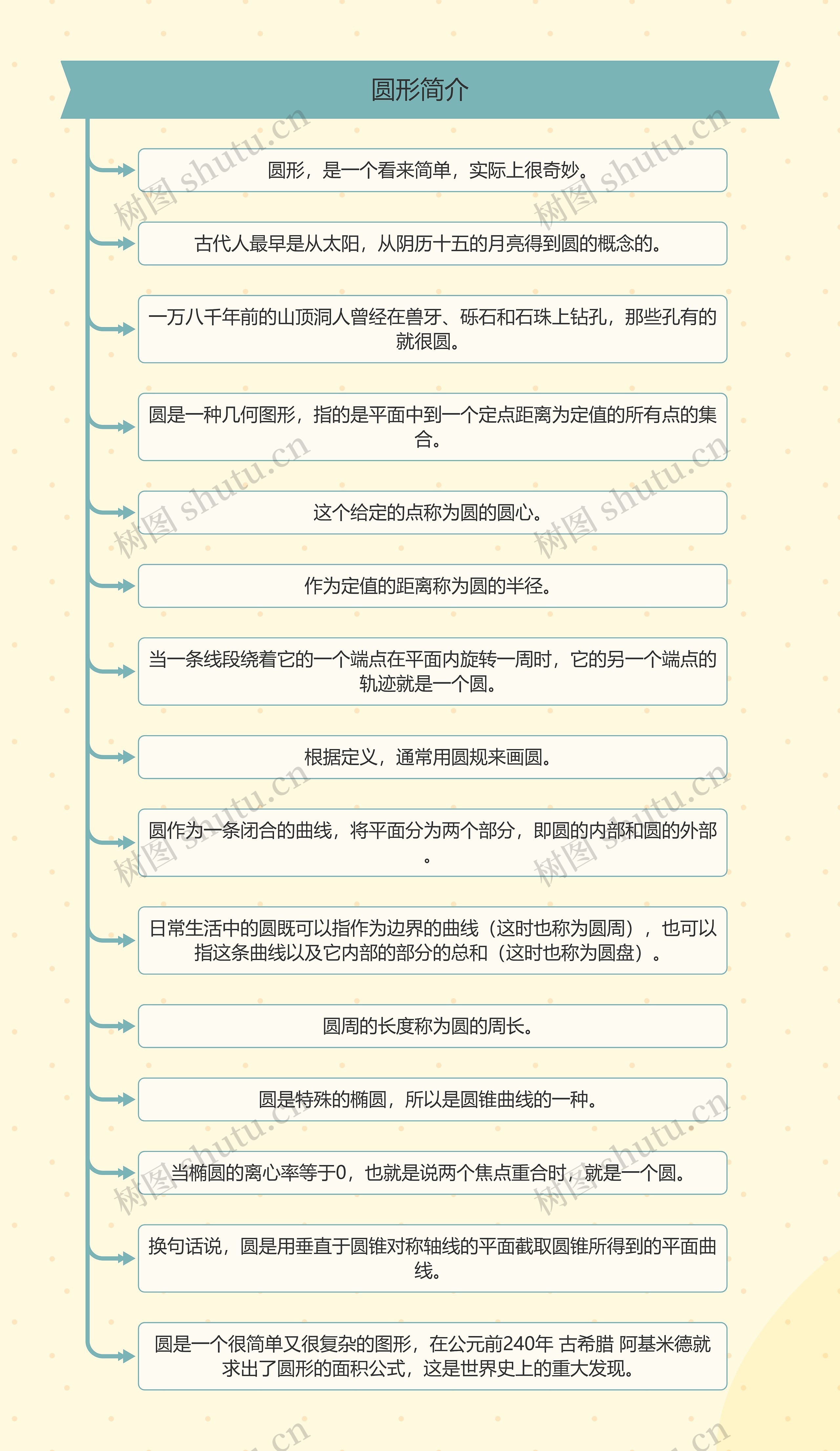 圆形简介思维导图