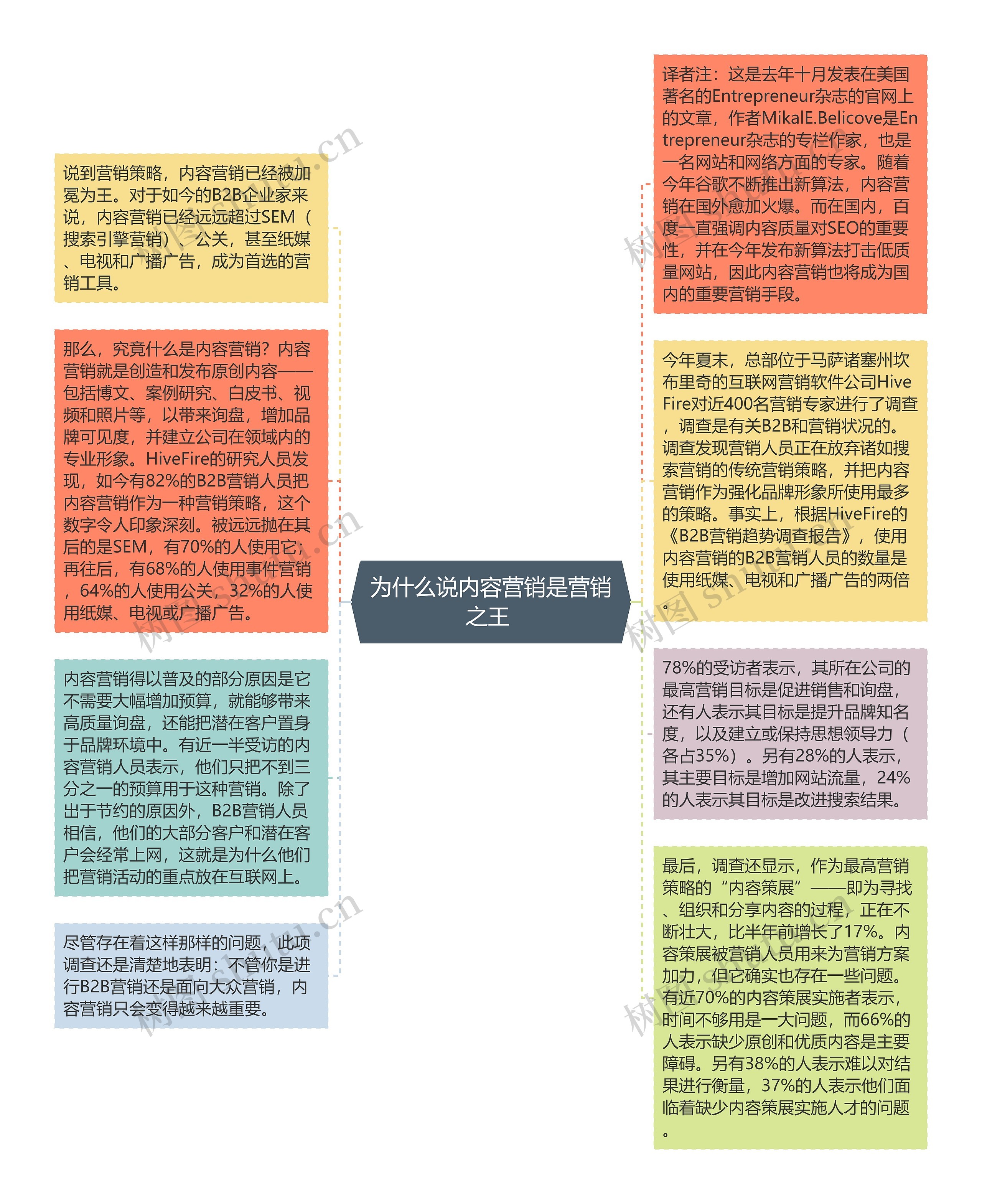 为什么说内容营销是营销之王 