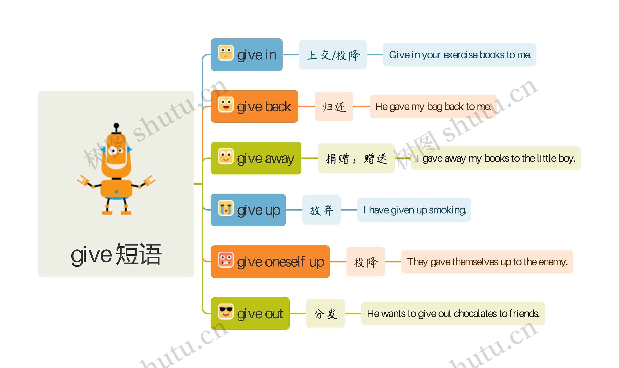 英语give短语总结思维导图