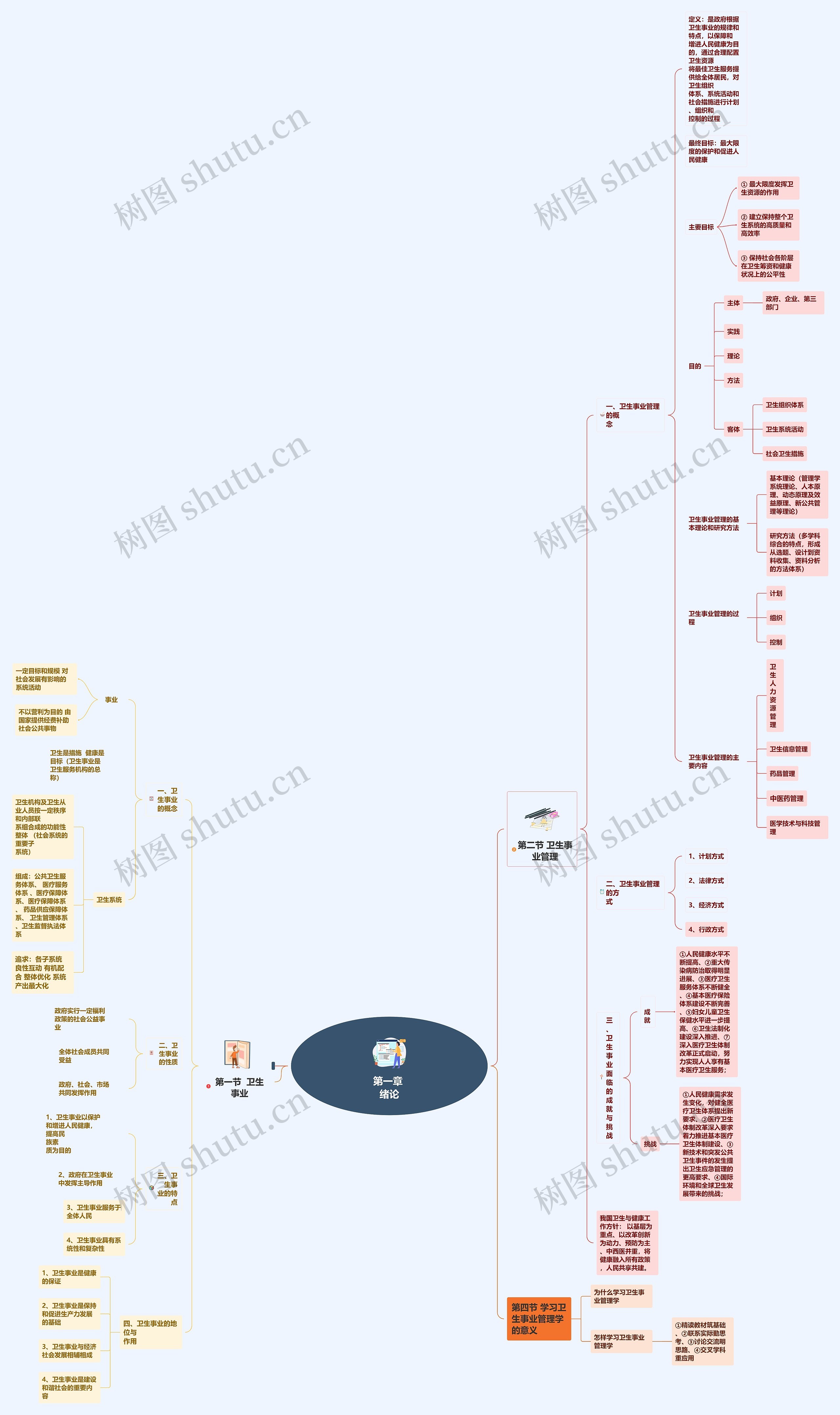 卫生事业管理学第一章绪论思维导图