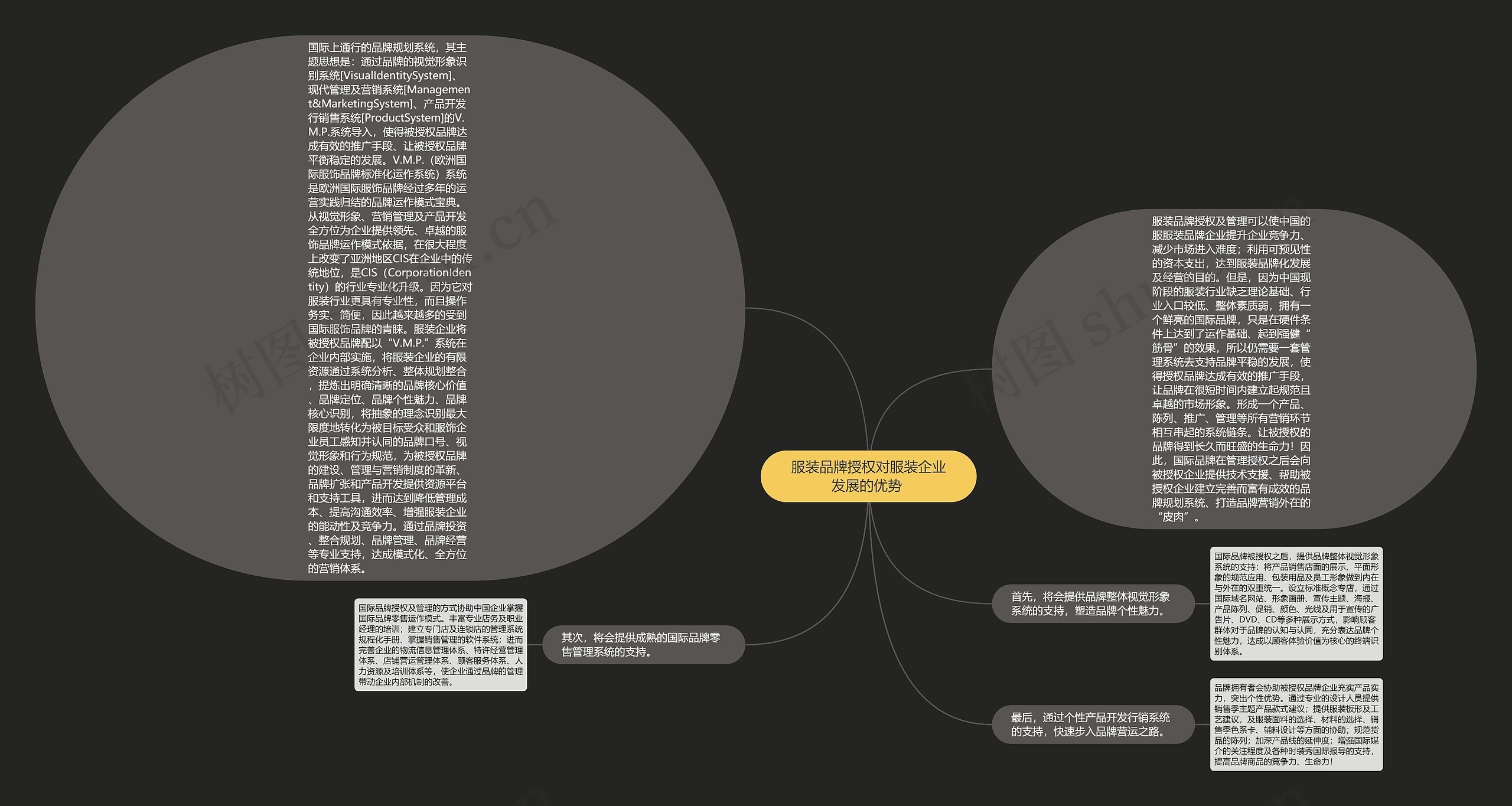 服装品牌授权对服装企业发展的优势 思维导图