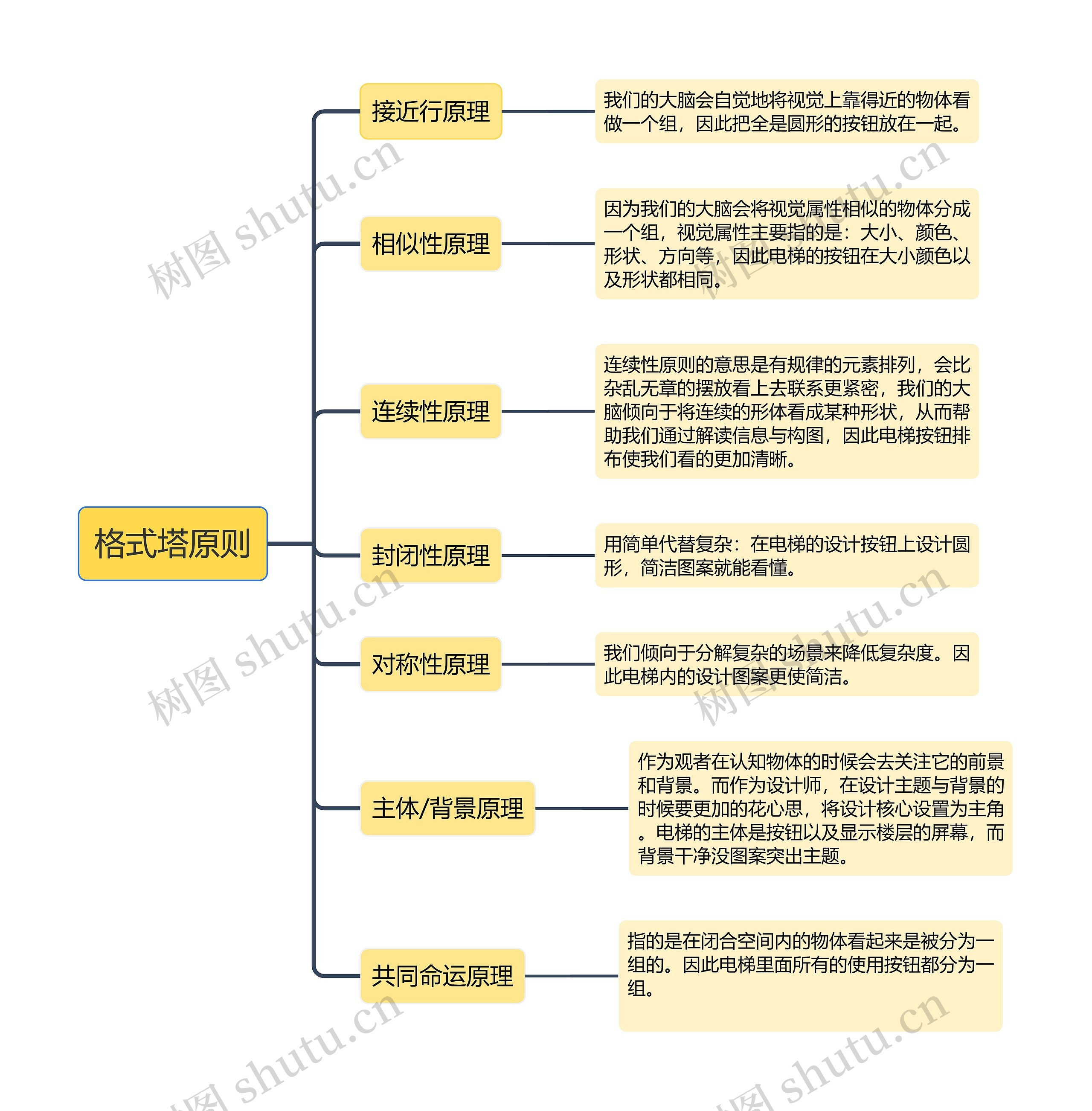 心理学格式塔原则思维导图