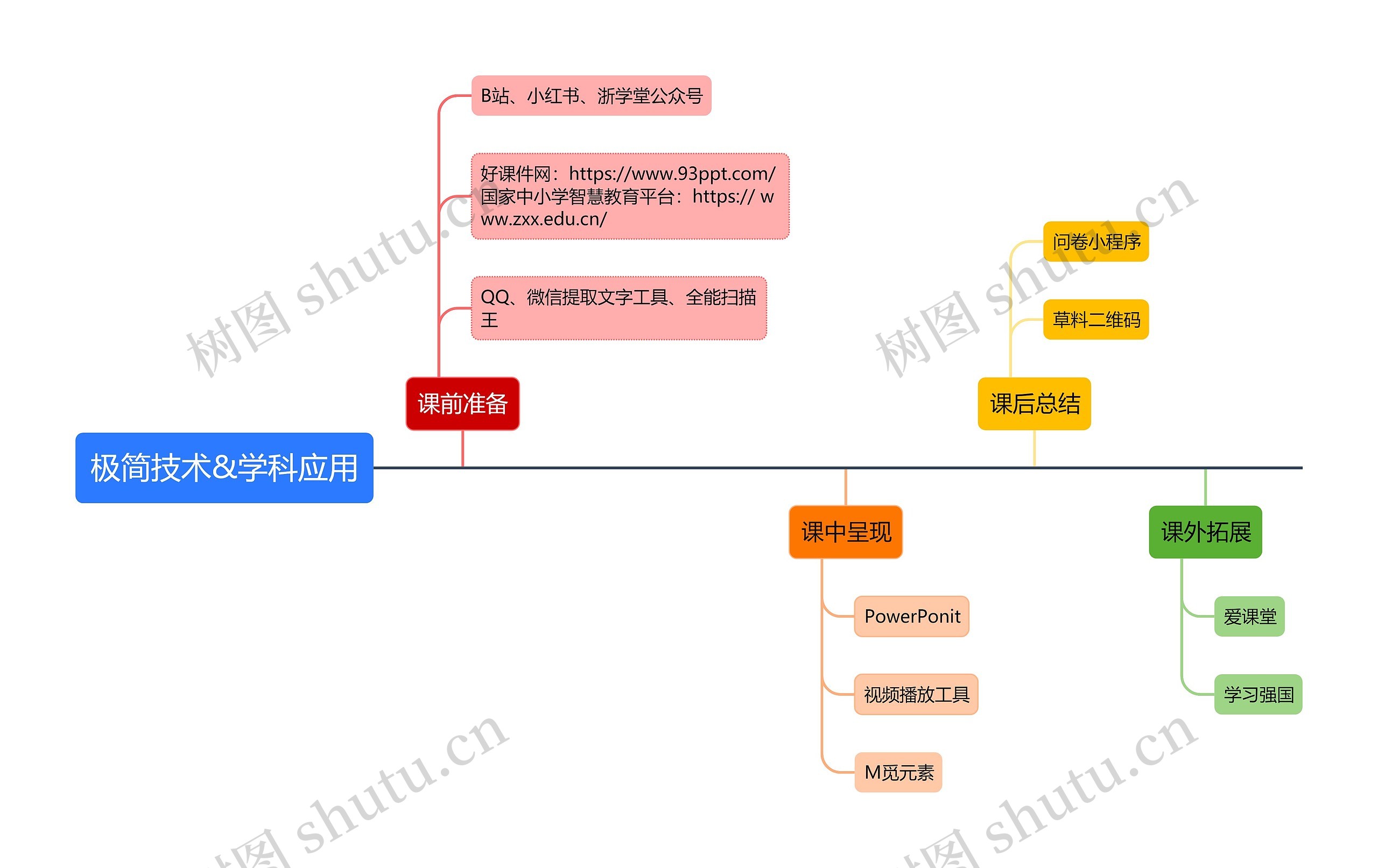 极简技术&学科应用思维导图高清图 极简技术&学科应用思维导图