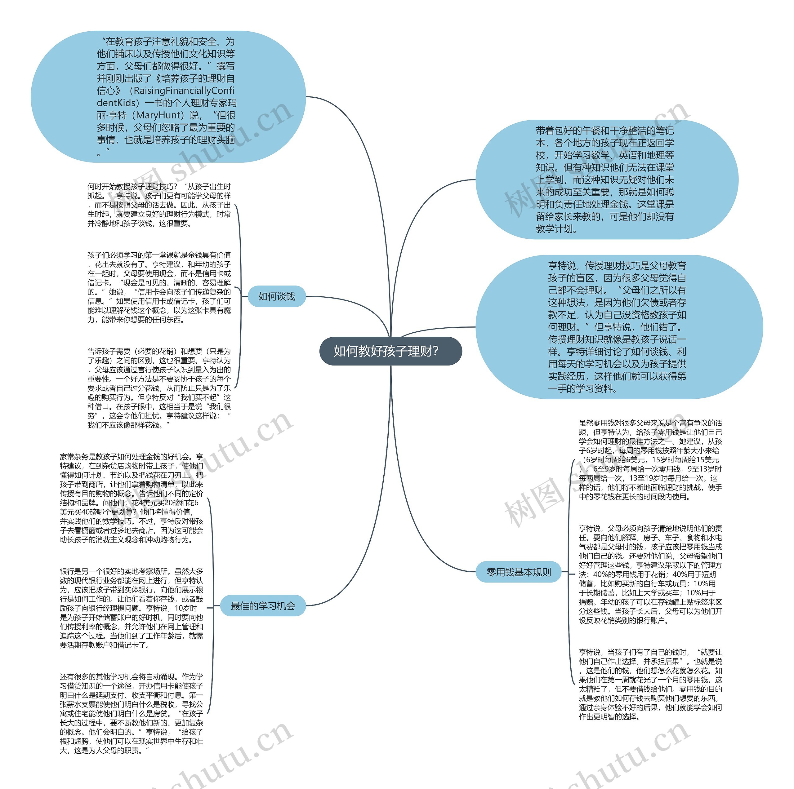 如何教好孩子理财？ 思维导图