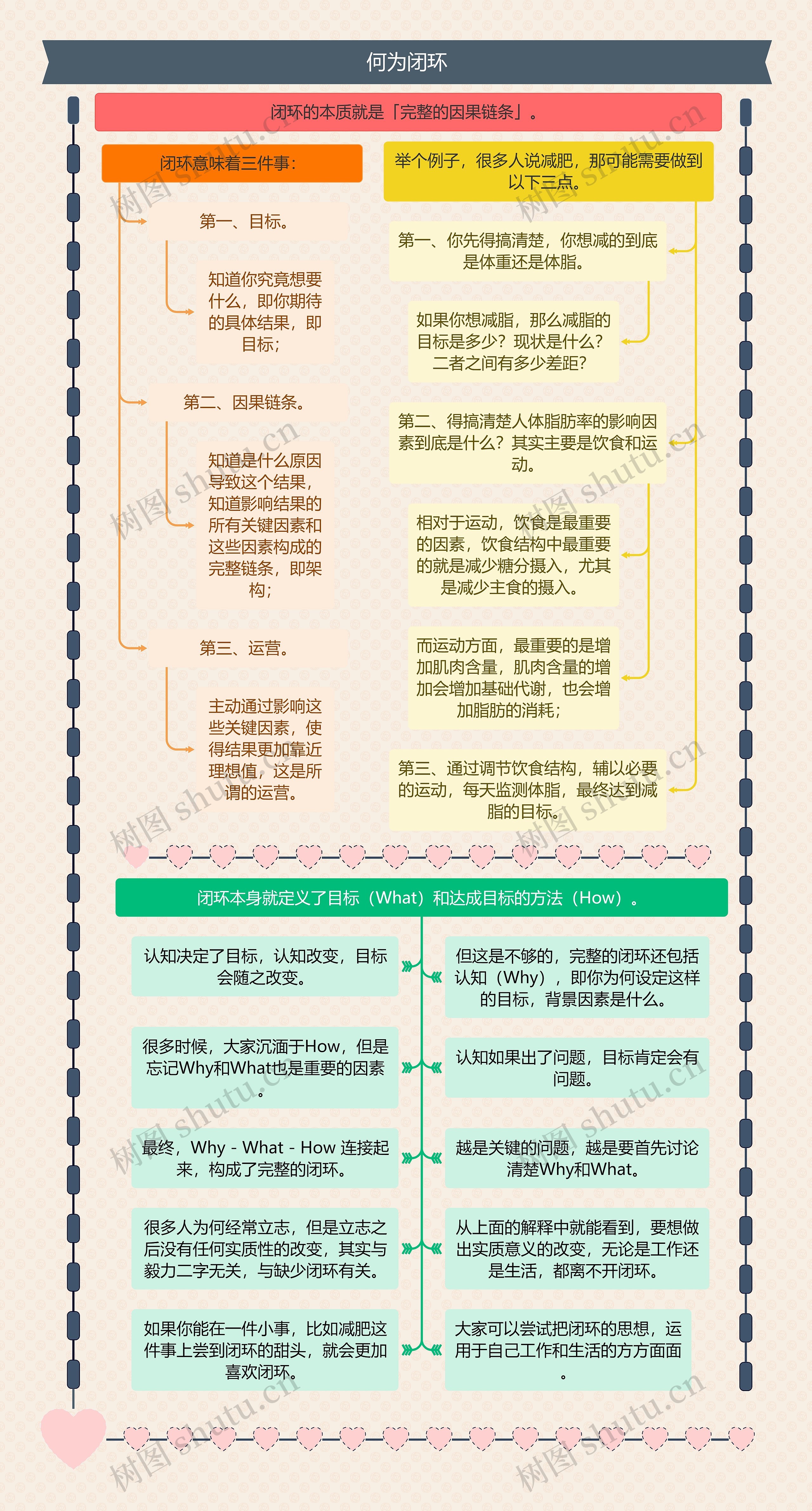 何为闭环