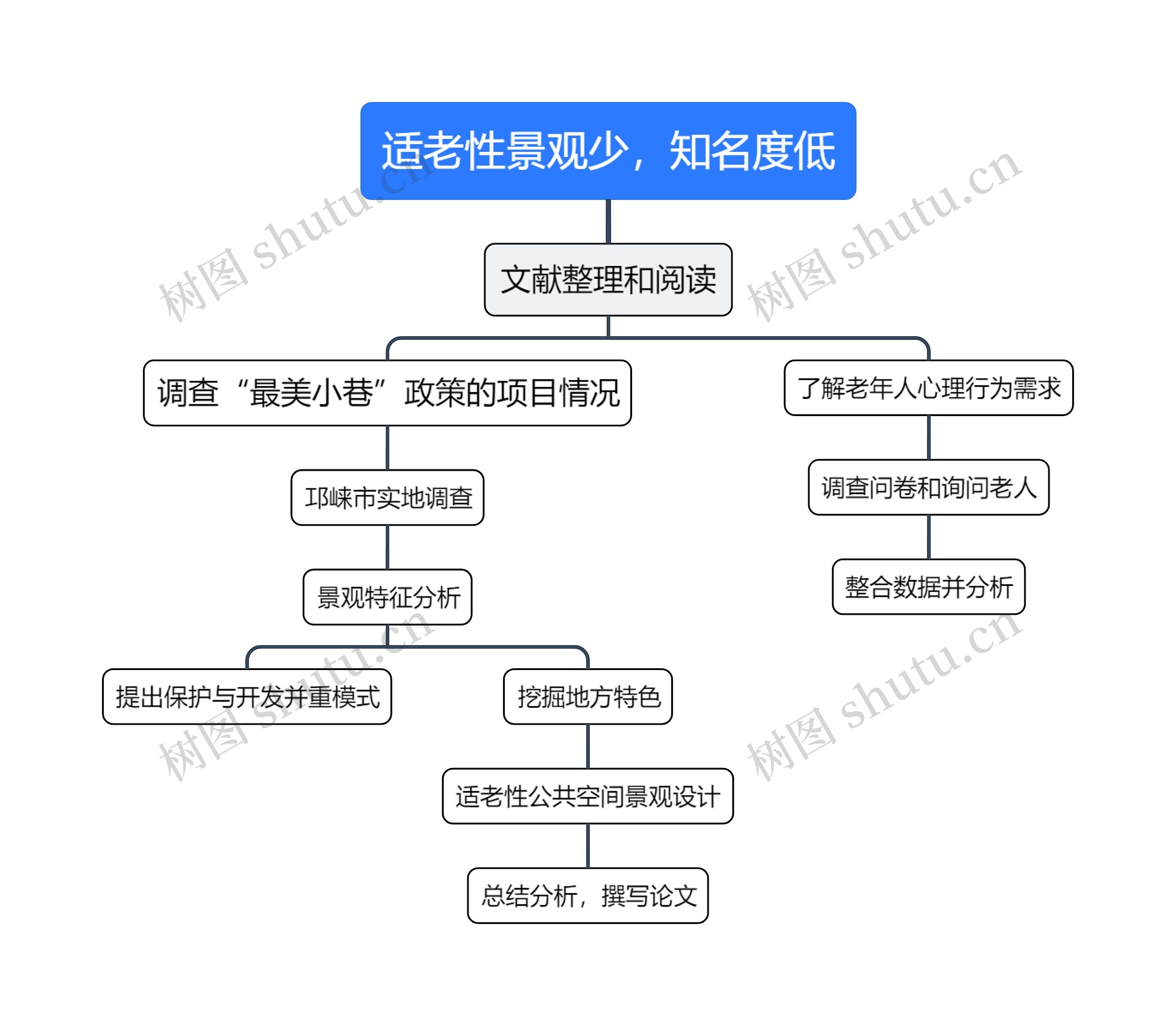 适老性景观少，知名度低思维导图