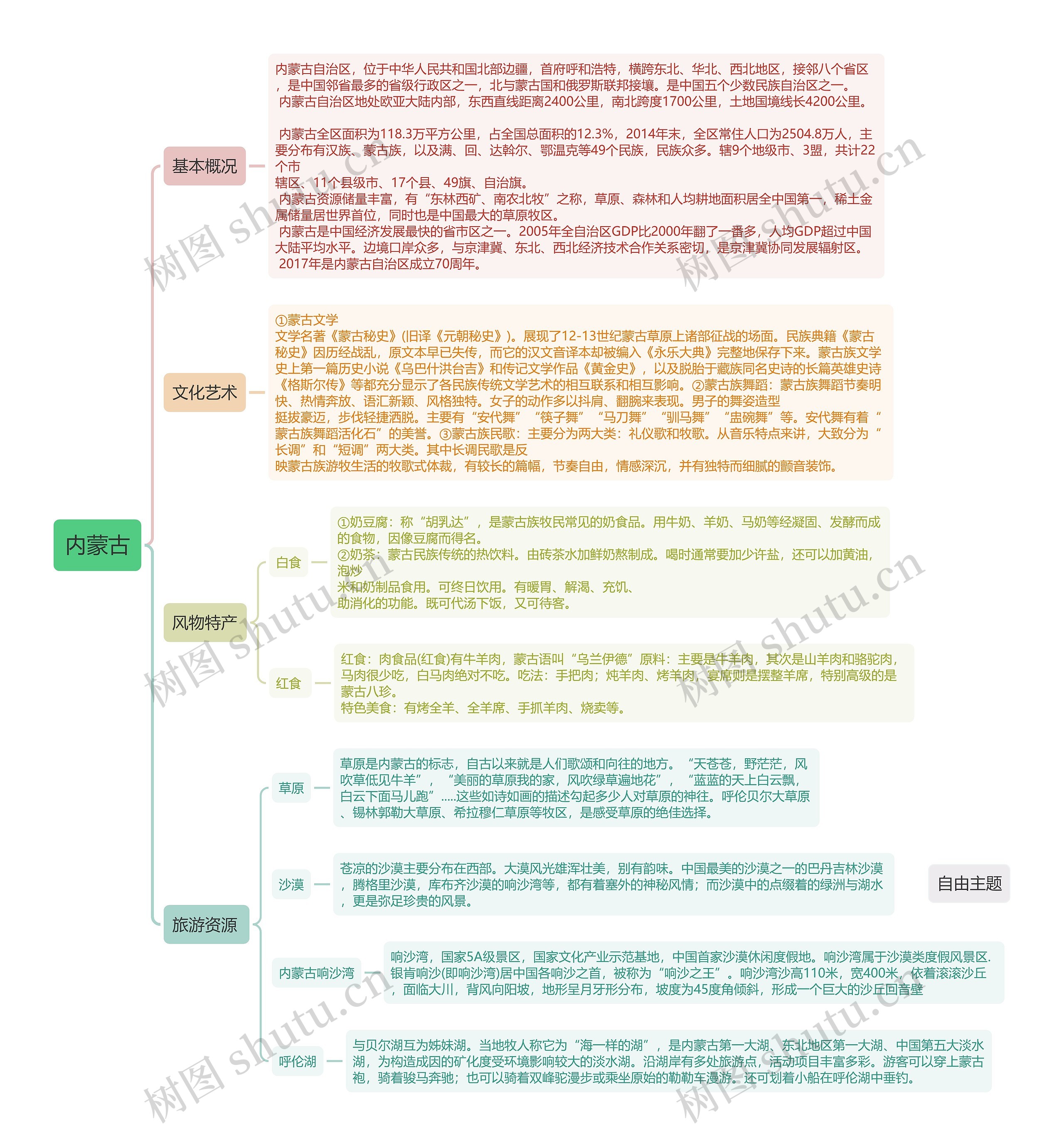 内蒙古简介及旅游思维导图