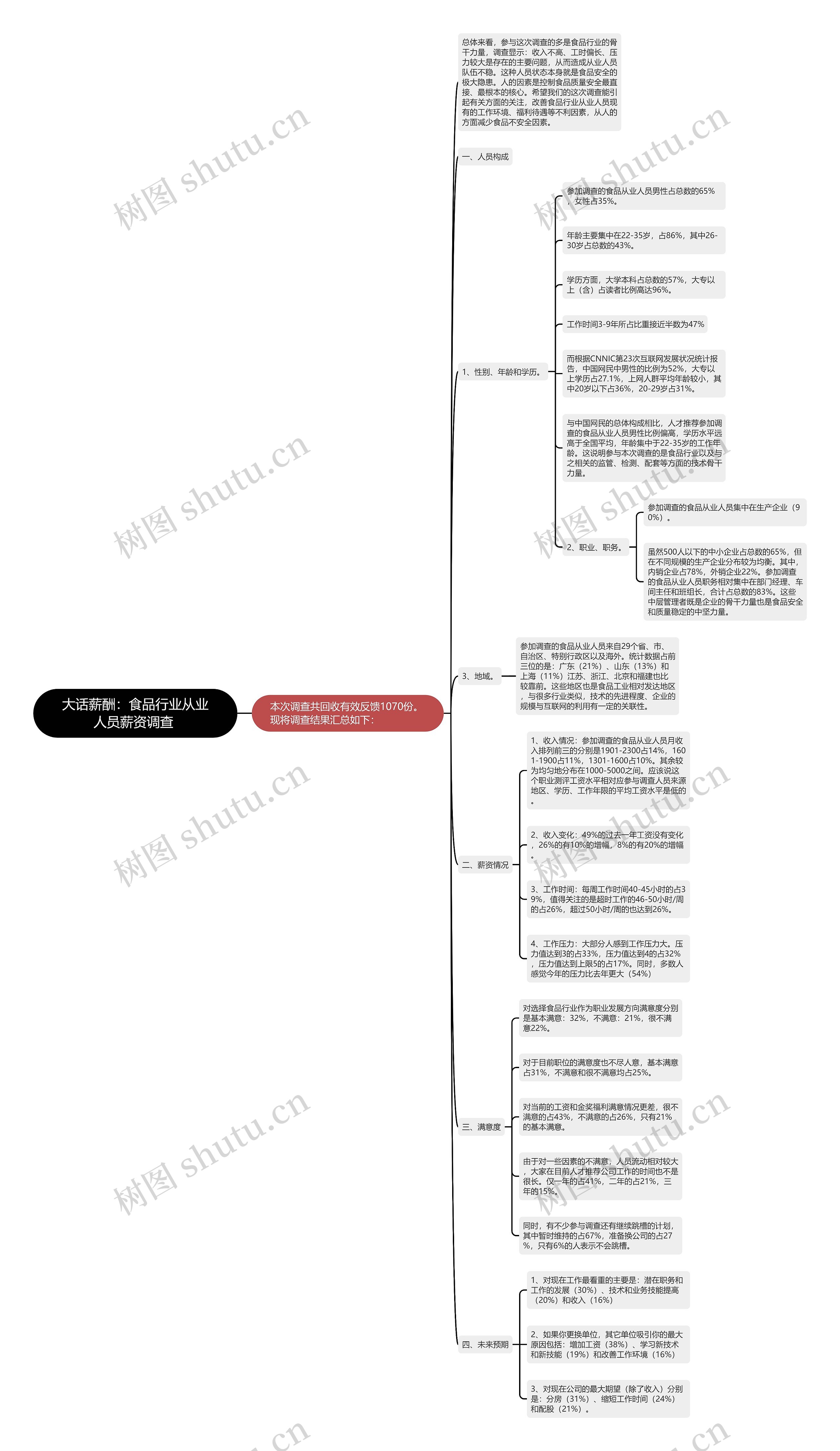 大话薪酬：食品行业从业人员薪资调查 思维导图