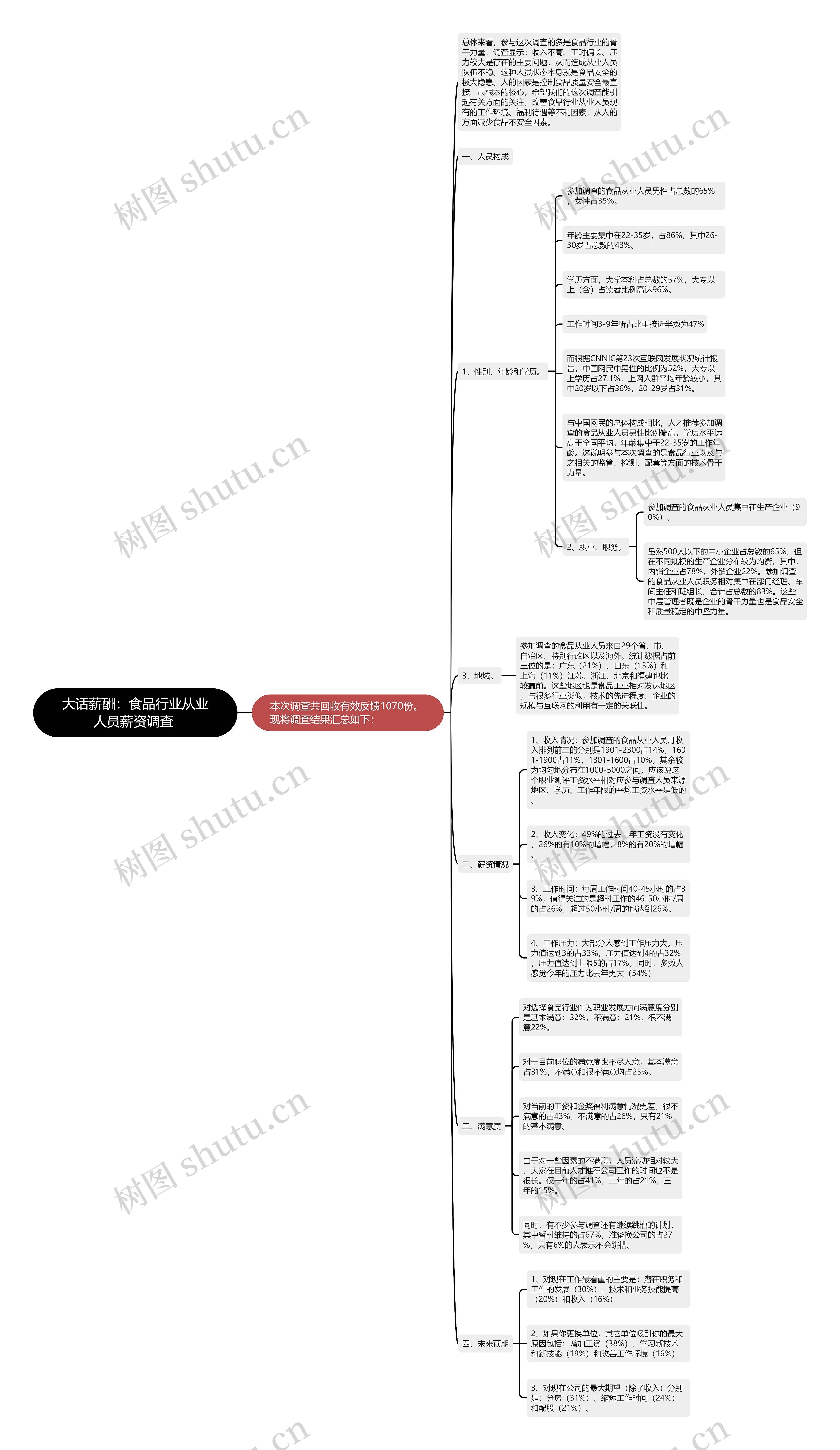 大话薪酬:食品行业从业人员薪资调查  大话薪酬:食品行业从业人员薪资调查
