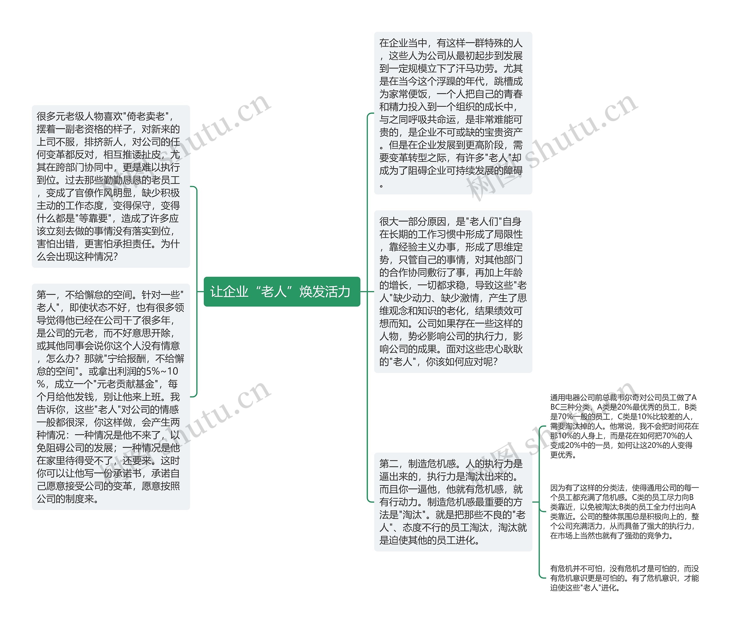 让企业“老人”焕发活力 思维导图