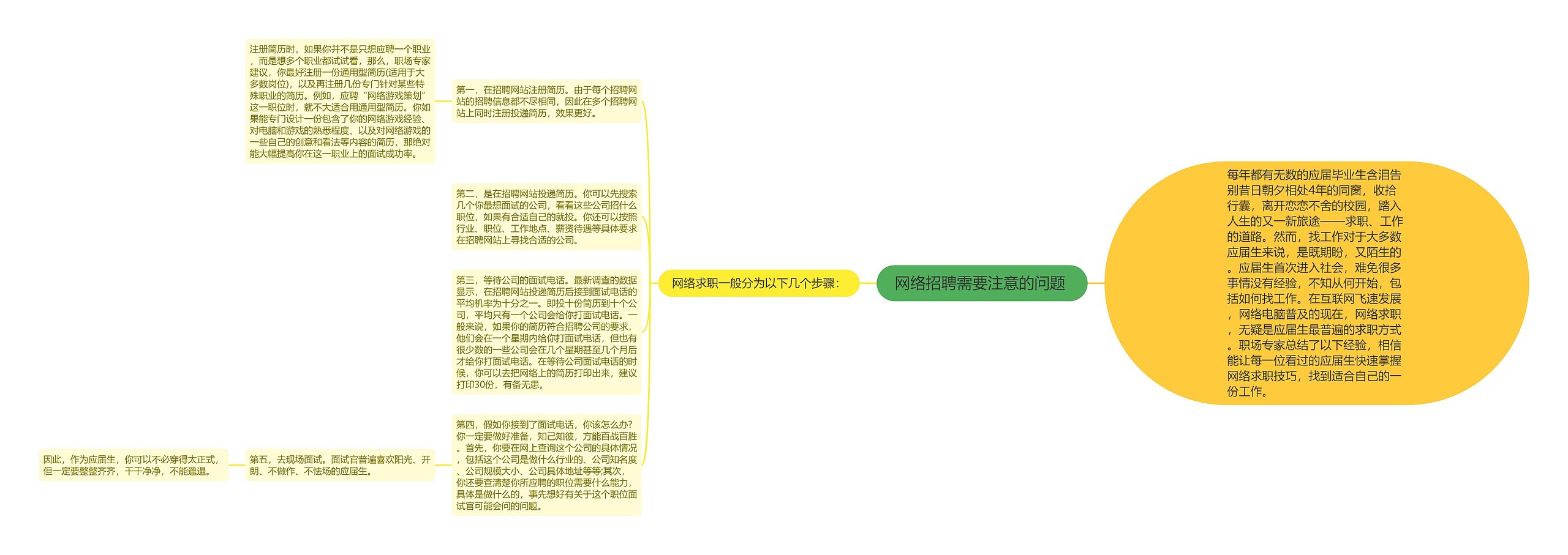 网络招聘需要注意的问题 思维导图