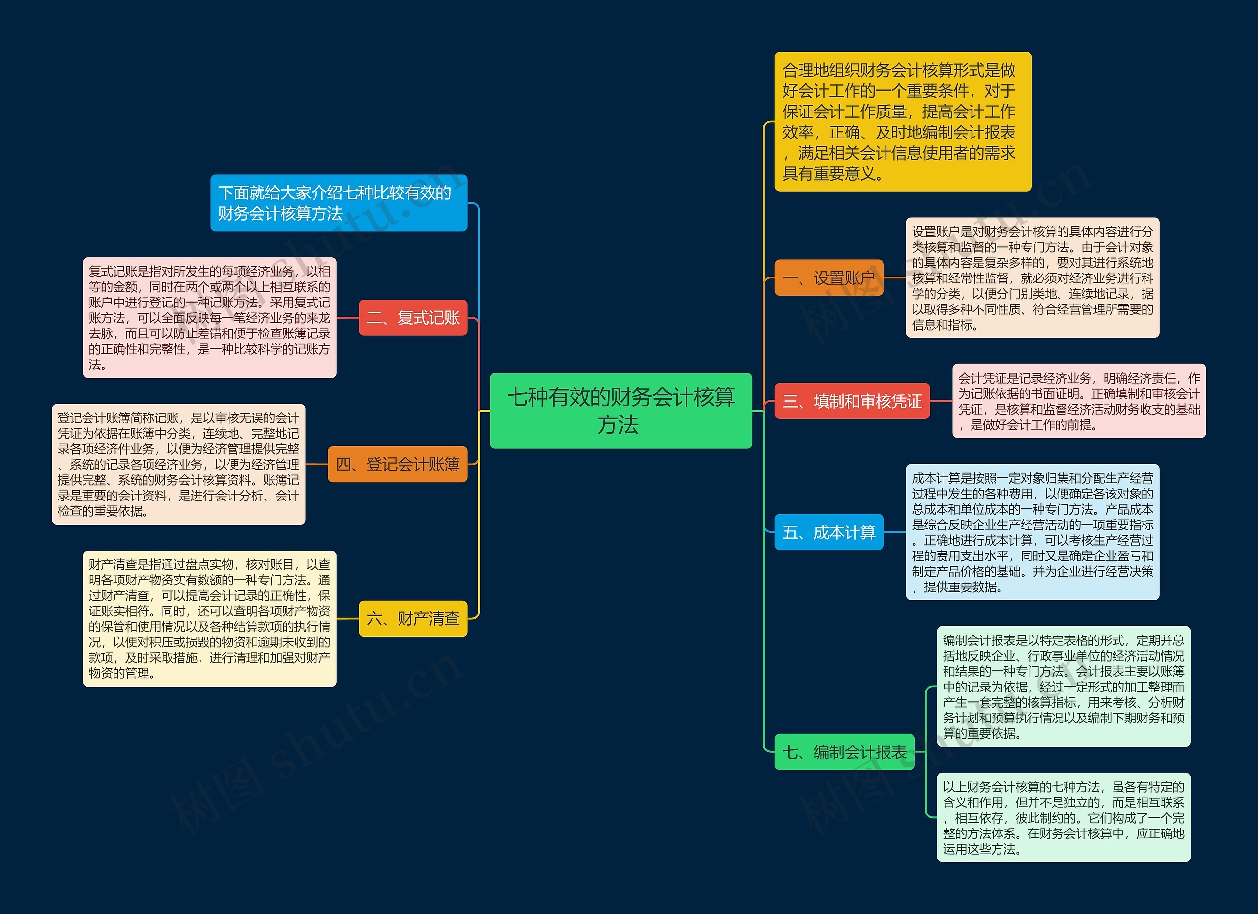 七种有效的财务会计核算方法 