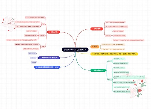 小学数学《小数乘法》知识清单