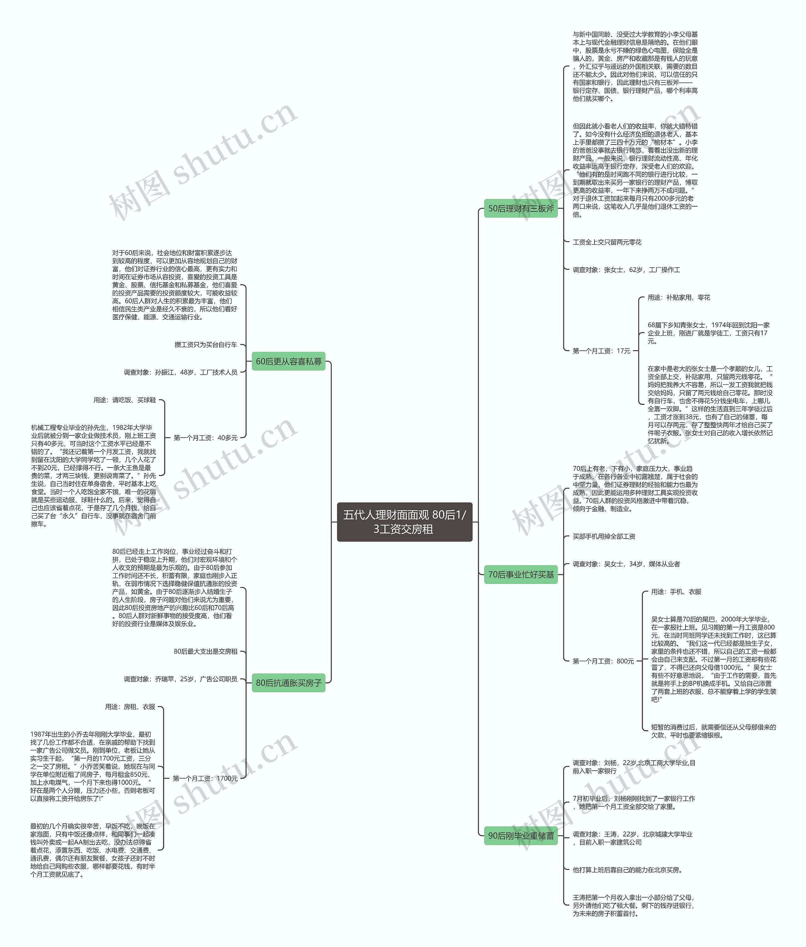 五代人理财面面观 80后1/3工资交房租 思维导图