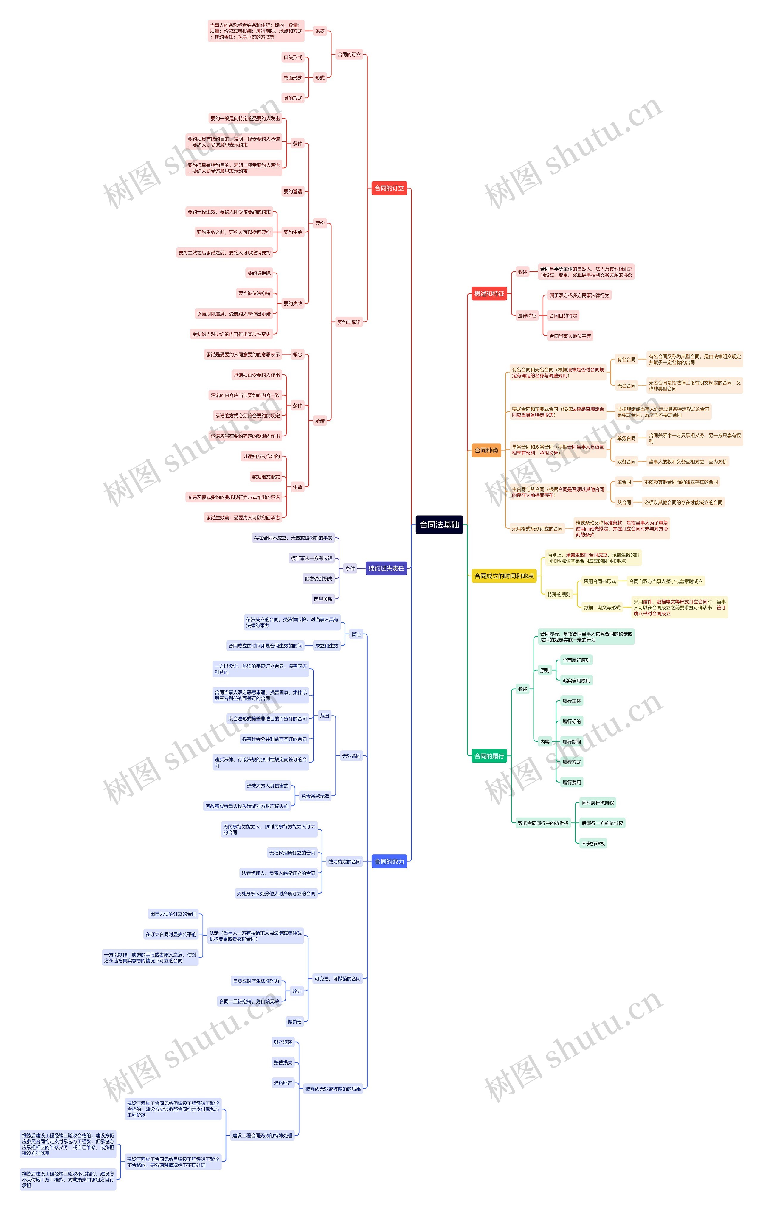 ﻿合同法基础思维导图