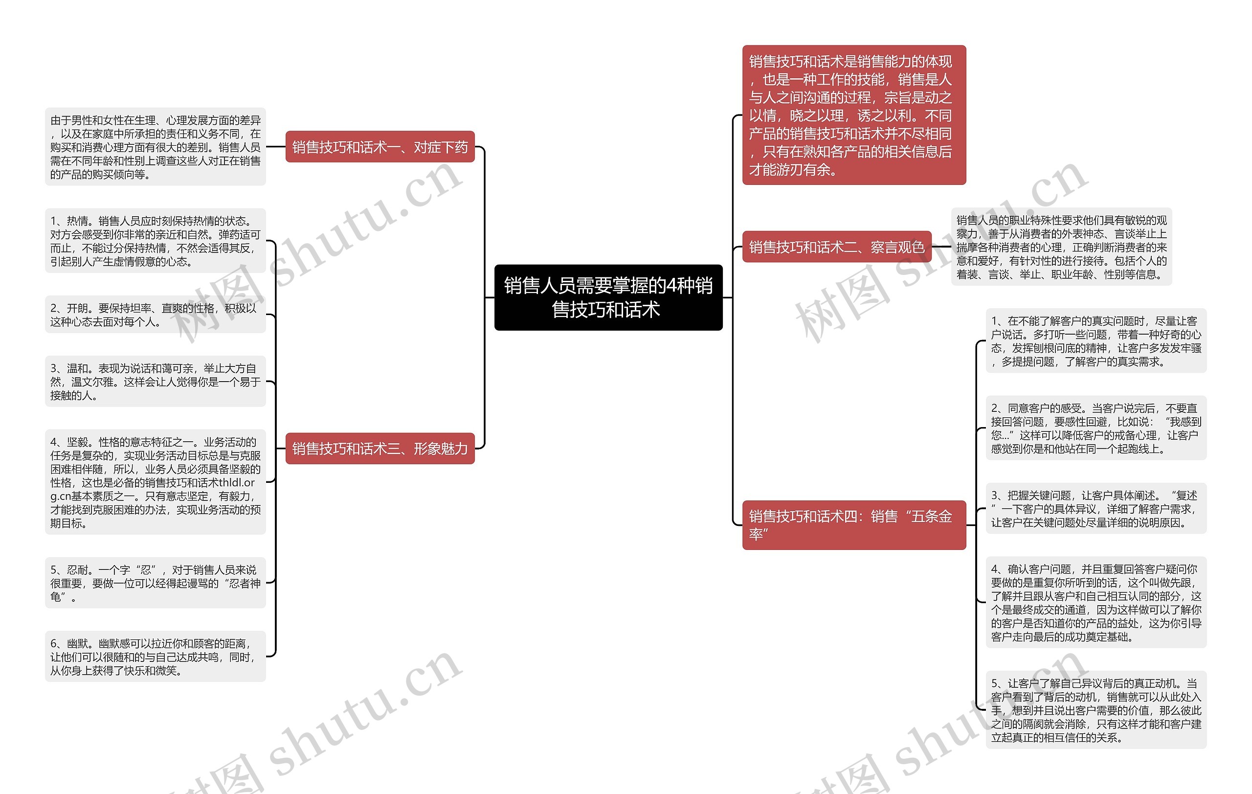 销售人员需要掌握的4种销售技巧和话术 思维导图