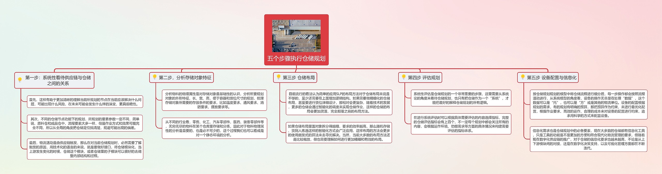 五个步骤执行仓储规划