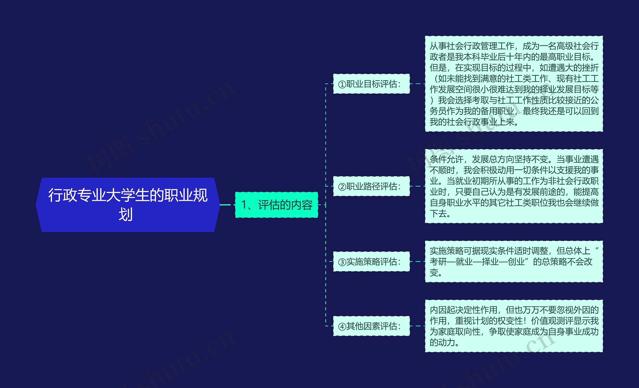 行政专业大学生的职业规划 思维导图