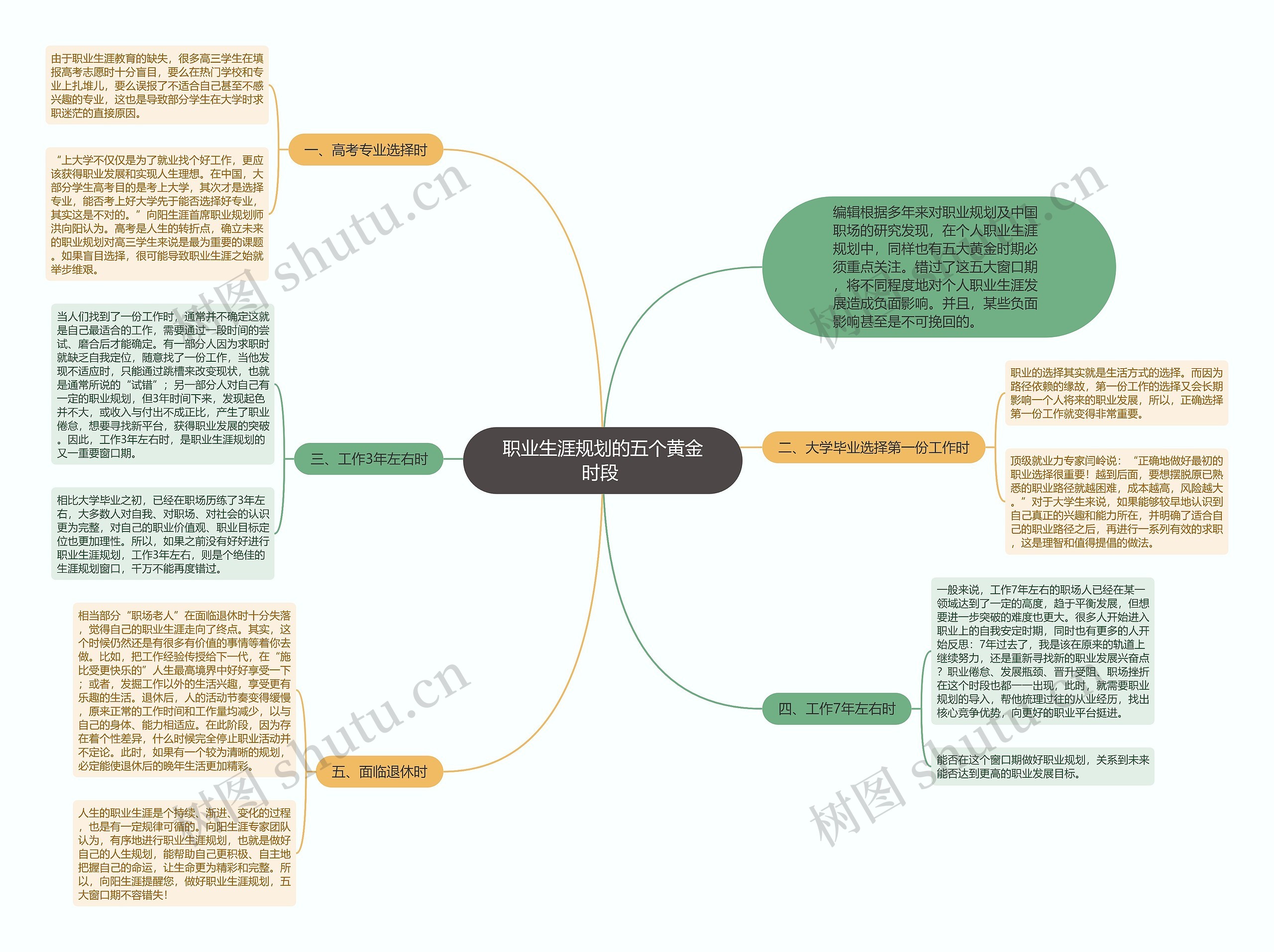 职业生涯规划的五个黄金时段 