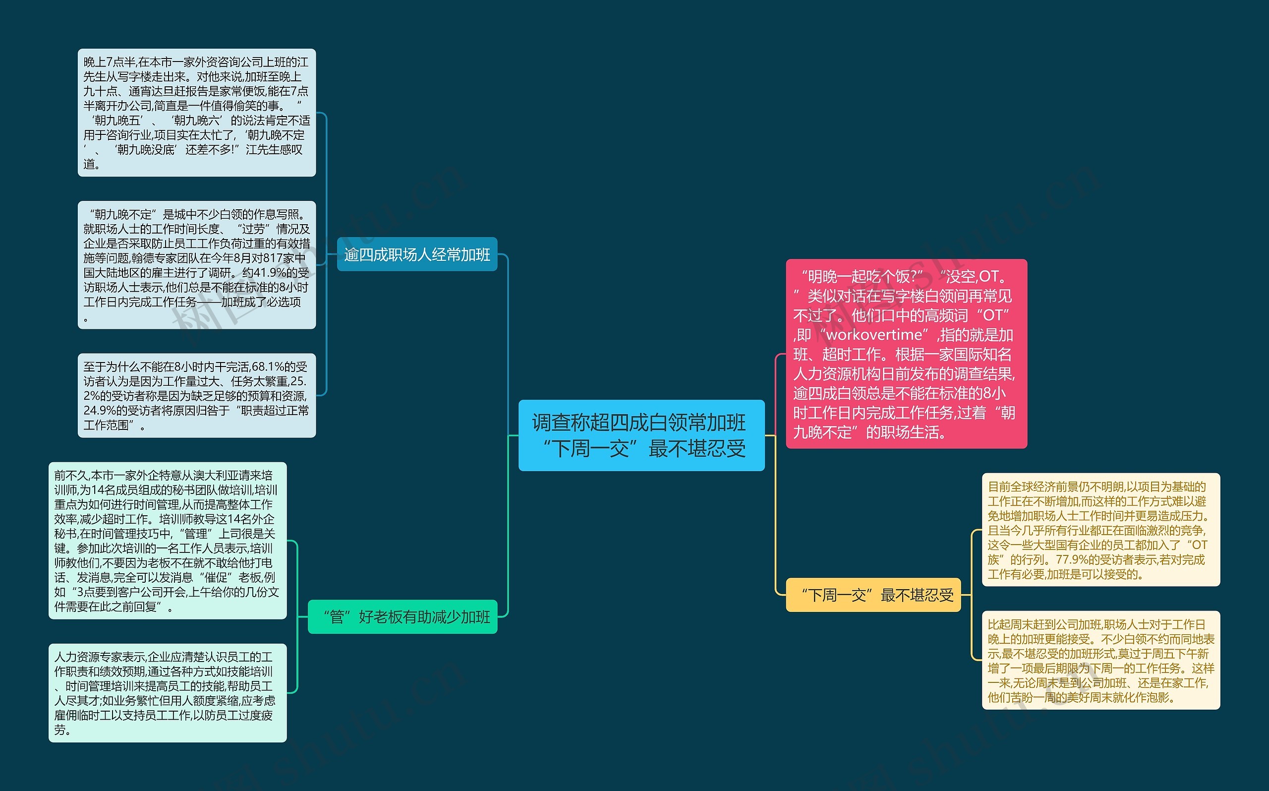 调查称超四成白领常加班 “下周一交”最不堪忍受 思维导图