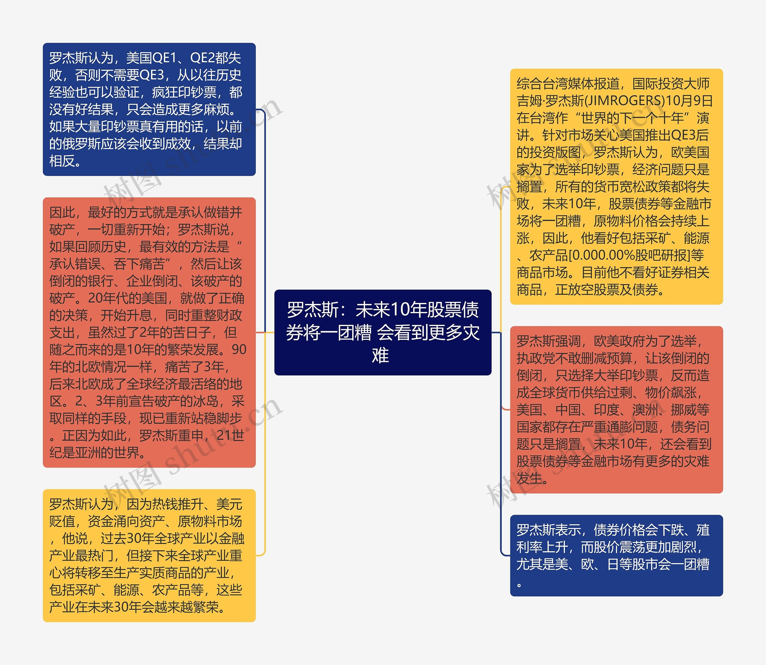 罗杰斯：未来10年股票债券将一团糟 会看到更多灾难 思维导图