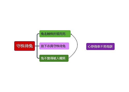 ﻿守株待兔故事导图