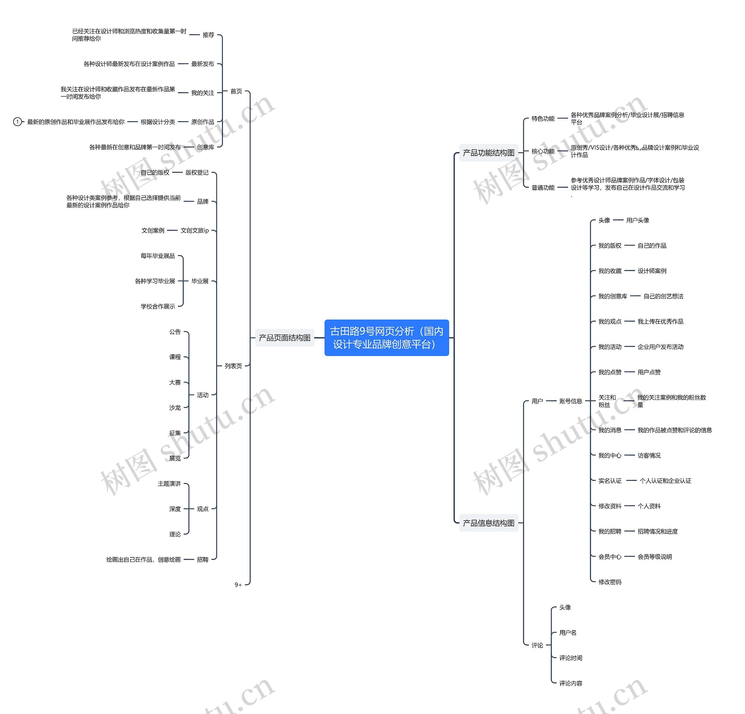古田路9号网页分析导图思维导图