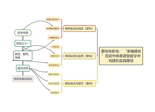 重构与参与： “多维模块”在初中体育课堂教学中构建和实施路径思维导图